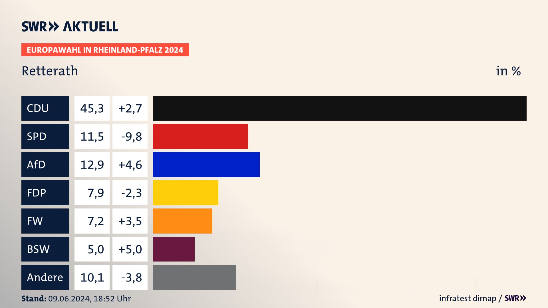 Europawahl 2024 Endergebnis Zweitstimme für Retterath. In Retterath erzielt die CDU 45,3 Prozent der gültigen  Stimmen. Die SPD landet bei 11,5 Prozent. Die AfD erreicht 12,9 Prozent. Die FDP kommt auf 7,9 Prozent. Die Freien Wähler landen bei 7,2 Prozent. Die 2019 nicht angetretene Partei BSW bekommt 5,0 Prozent.