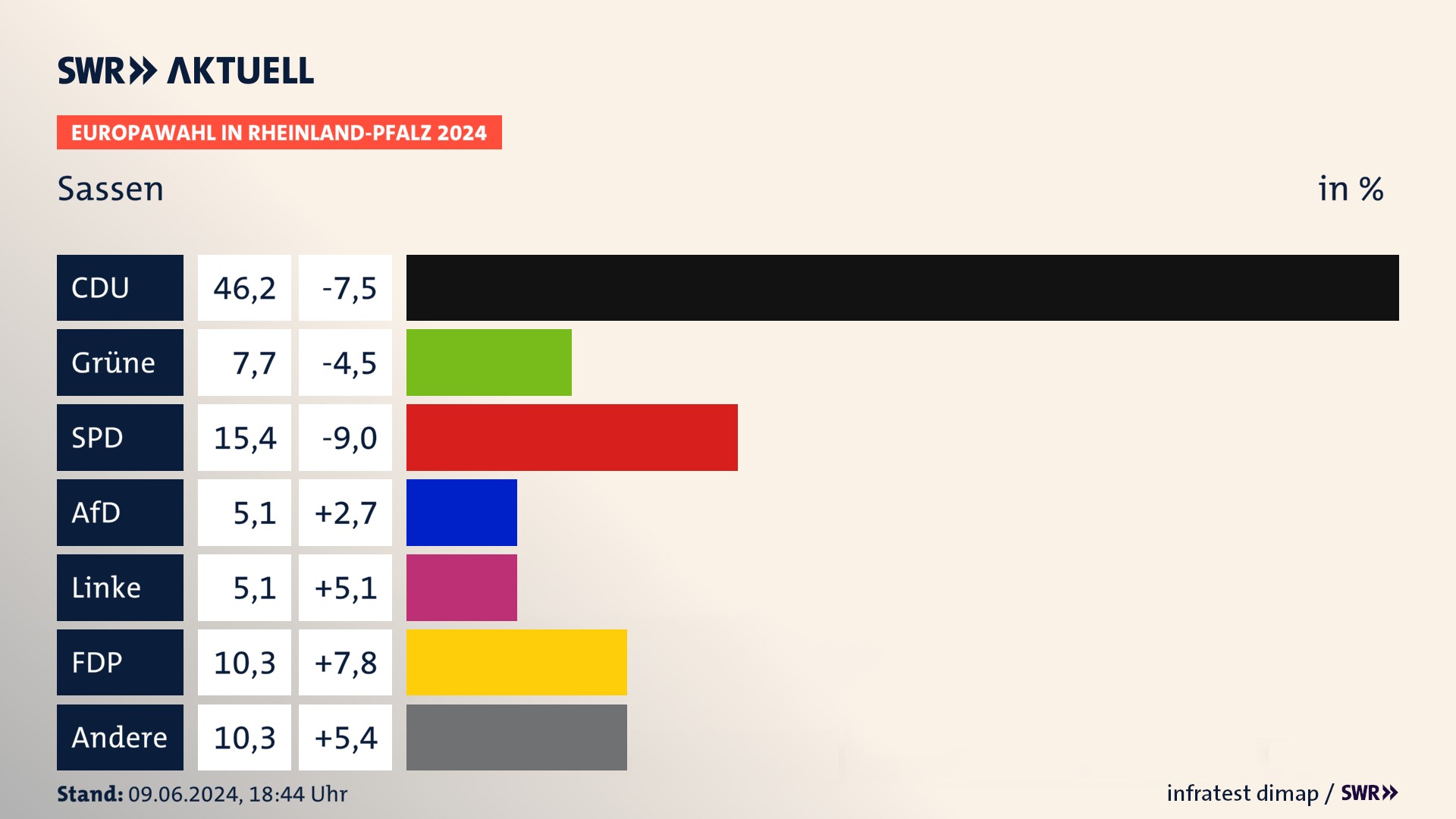 Europawahl 2024 Endergebnis Zweitstimme für Sassen. In Sassen erzielt die CDU 46,2 Prozent der gültigen  Stimmen. Die Grünen landen bei 7,7 Prozent. Die SPD erreicht 15,4 Prozent. Die Linke kommt auf 5,1 Prozent. Die FDP landet bei 10,3 Prozent. Die Freien Wähler erreichen 5,1 Prozent.