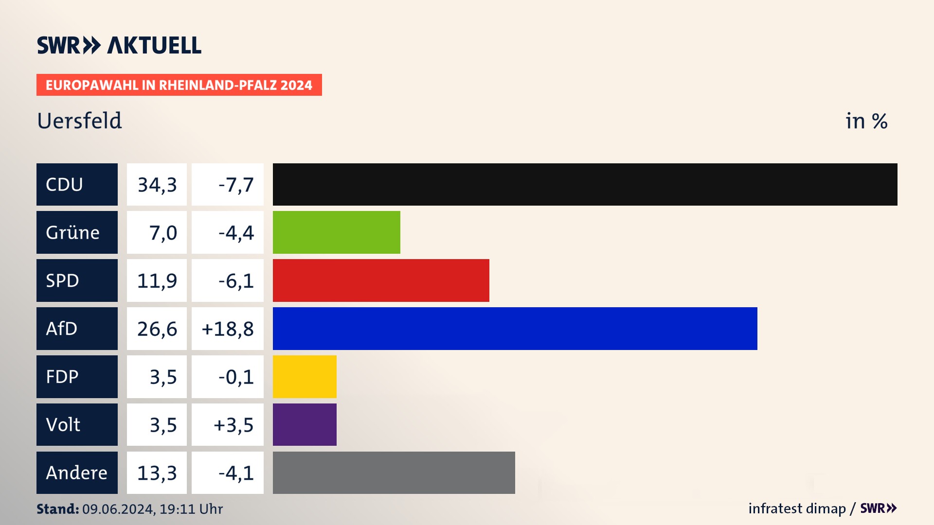 Europawahl 2024 Endergebnis Zweitstimme für Uersfeld. In Uersfeld erzielt die CDU 34,3 Prozent der gültigen  Stimmen. Die Grünen landen bei 7,0 Prozent. Die SPD erreicht 11,9 Prozent. Die AfD kommt auf 26,6 Prozent. Die FDP landet bei 3,5 Prozent. Die Partei Volt erreicht 3,5 Prozent.
