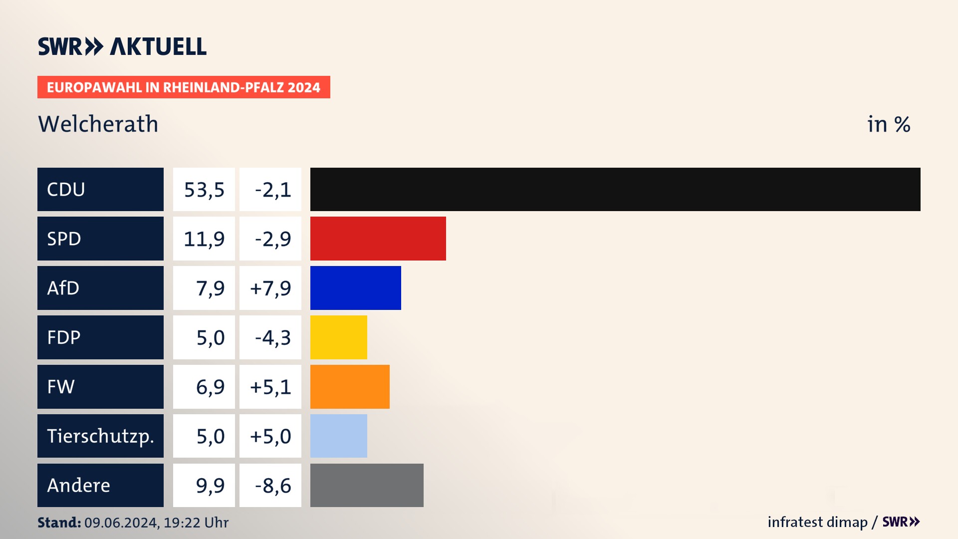 Europawahl 2024 Endergebnis Zweitstimme für Welcherath. In Welcherath erzielt die CDU 53,5 Prozent der gültigen  Stimmen. Die SPD landet bei 11,9 Prozent. Die AfD erreicht 7,9 Prozent. Die FDP kommt auf 5,0 Prozent. Die Freien Wähler landen bei 6,9 Prozent. Die Tierschutzpartei erreicht 5,0 Prozent.