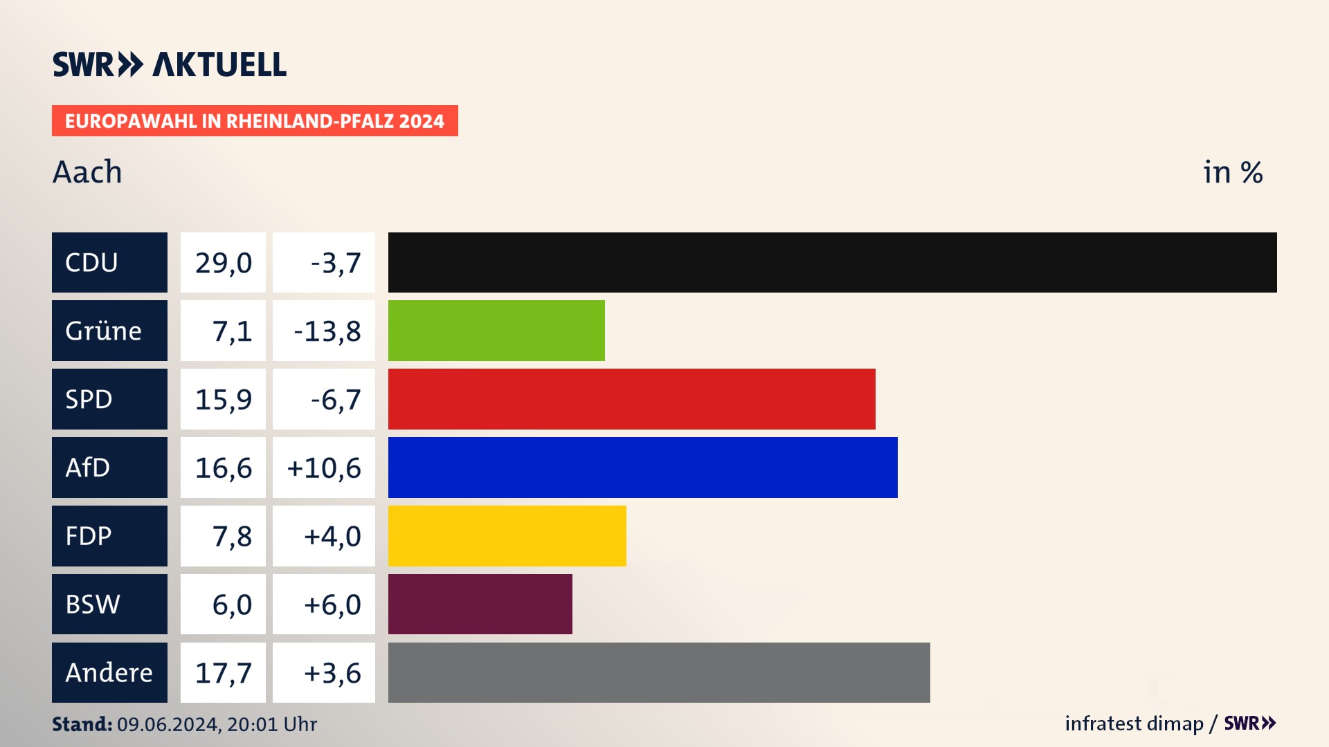 Europawahl 2024 Endergebnis Zweitstimme für Aach. In Aach erzielt die CDU 29,0 Prozent der gültigen  Stimmen. Die Grünen landen bei 7,1 Prozent. Die SPD erreicht 15,9 Prozent. Die AfD kommt auf 16,6 Prozent. Die FDP landet bei 7,8 Prozent. Die 2019 nicht angetretene Partei BSW bekommt 6,0 Prozent.
