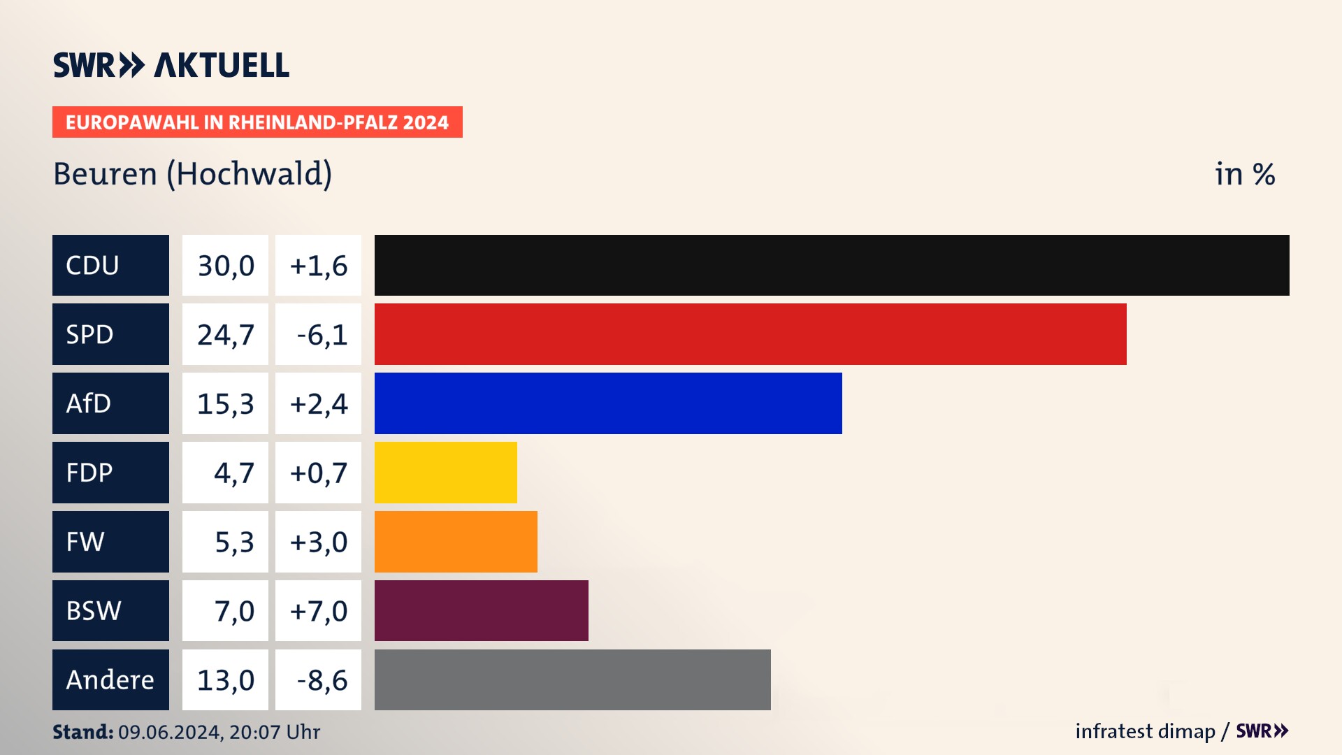 Europawahl 2024 Endergebnis Zweitstimme für Beuren (Hochwald). In Beuren (Hochwald) erzielt die CDU 30,0 Prozent der gültigen  Stimmen. Die SPD landet bei 24,7 Prozent. Die AfD erreicht 15,3 Prozent. Die FDP kommt auf 4,7 Prozent. Die Freien Wähler landen bei 5,3 Prozent. Die 2019 nicht angetretene Partei BSW bekommt 7,0 Prozent.