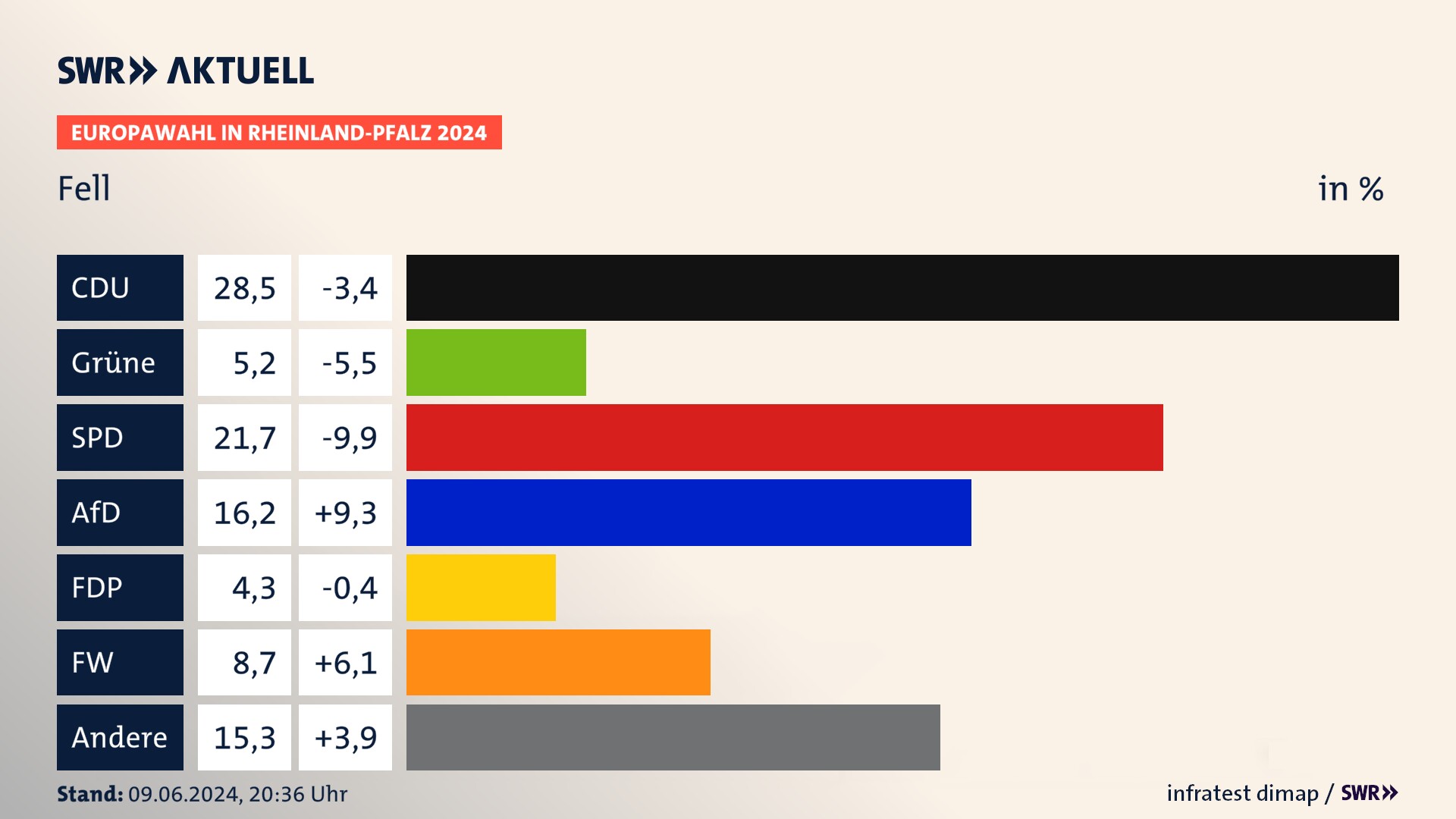 Europawahl 2024 Endergebnis Zweitstimme für Fell. In Fell erzielt die CDU 28,5 Prozent der gültigen  Stimmen. Die Grünen landen bei 5,2 Prozent. Die SPD erreicht 21,7 Prozent. Die AfD kommt auf 16,2 Prozent. Die FDP landet bei 4,3 Prozent. Die Freien Wähler erreichen 8,7 Prozent.