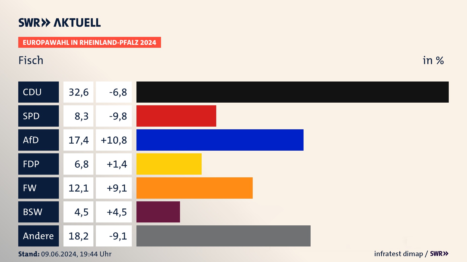 Europawahl 2024 Endergebnis Zweitstimme für Fisch. In Fisch erzielt die CDU 32,6 Prozent der gültigen  Stimmen. Die SPD landet bei 8,3 Prozent. Die AfD erreicht 17,4 Prozent. Die FDP kommt auf 6,8 Prozent. Die Freien Wähler landen bei 12,1 Prozent. Die 2019 nicht angetretene Partei BSW bekommt 4,5 Prozent.