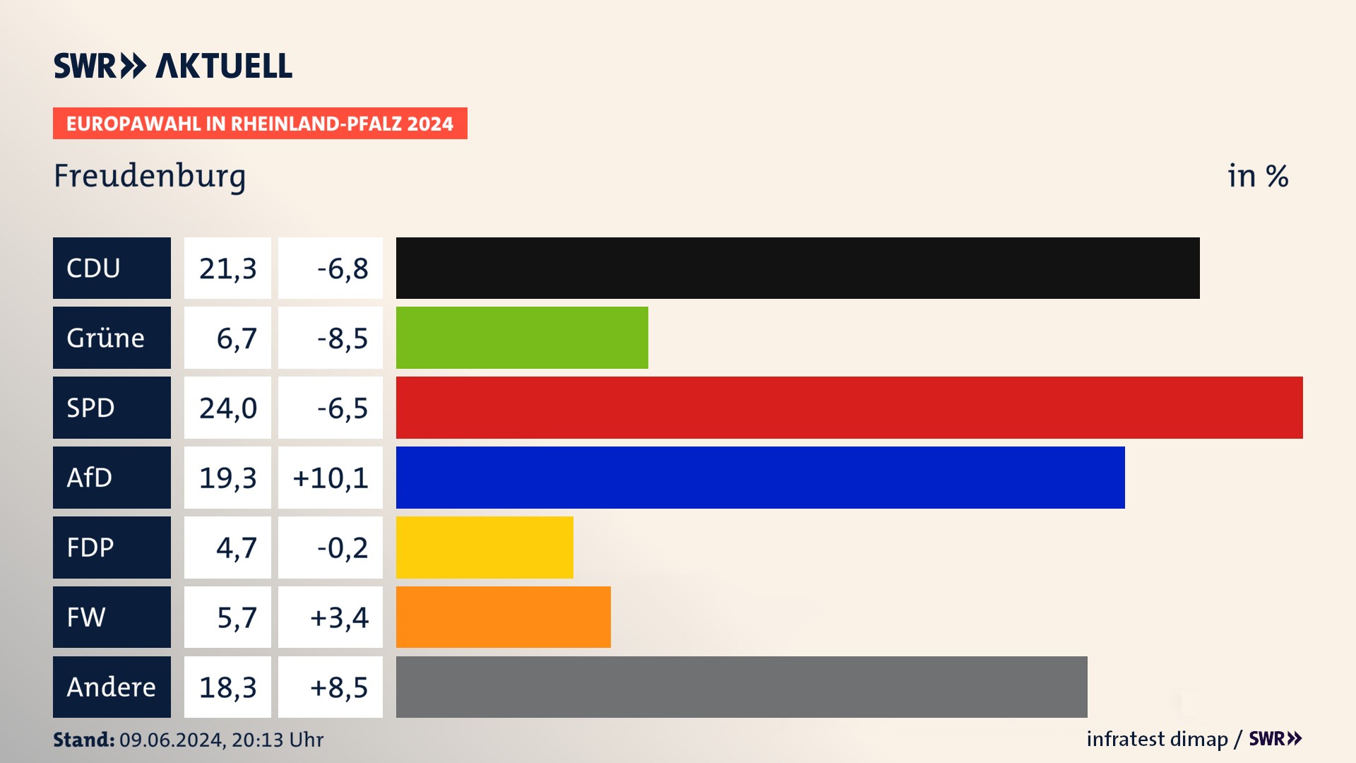 Europawahl 2024 Endergebnis Zweitstimme für Freudenburg. In Freudenburg erzielt die CDU 21,3 Prozent der gültigen  Stimmen. Die Grünen landen bei 6,7 Prozent. Die SPD erreicht 24,0 Prozent. Die AfD kommt auf 19,3 Prozent. Die FDP landet bei 4,7 Prozent. Die Freien Wähler erreichen 5,7 Prozent.
