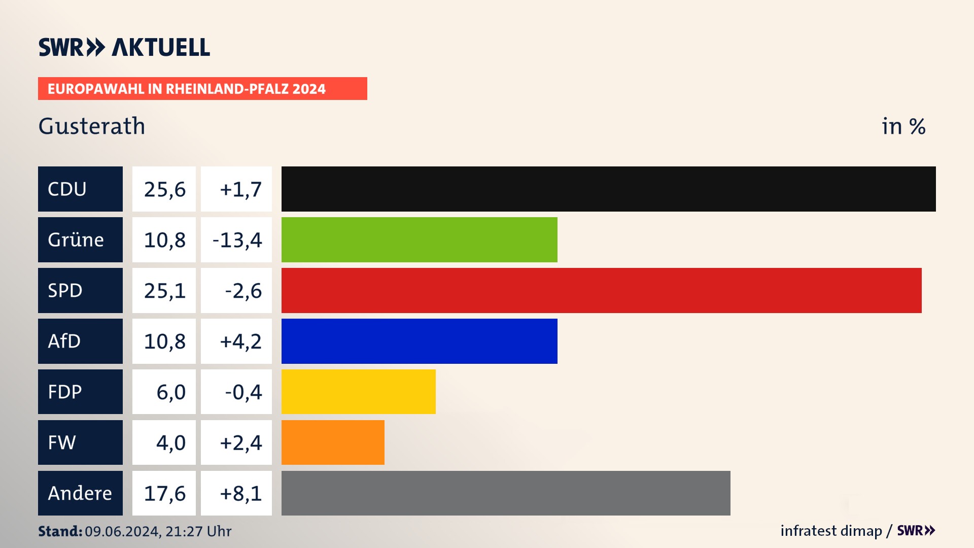 Europawahl 2024 Endergebnis Zweitstimme für Gusterath. In Gusterath erzielt die CDU 25,6 Prozent der gültigen  Stimmen. Die Grünen landen bei 10,8 Prozent. Die SPD erreicht 25,1 Prozent. Die AfD kommt auf 10,8 Prozent. Die FDP landet bei 6,0 Prozent. Die Freien Wähler erreichen 4,0 Prozent.