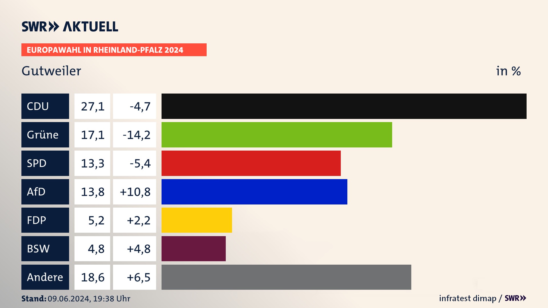 Europawahl 2024 Endergebnis Zweitstimme für Gutweiler. In Gutweiler erzielt die CDU 27,1 Prozent der gültigen  Stimmen. Die Grünen landen bei 17,1 Prozent. Die SPD erreicht 13,3 Prozent. Die AfD kommt auf 13,8 Prozent. Die FDP landet bei 5,2 Prozent. Die 2019 nicht angetretene Partei BSW bekommt 4,8 Prozent.