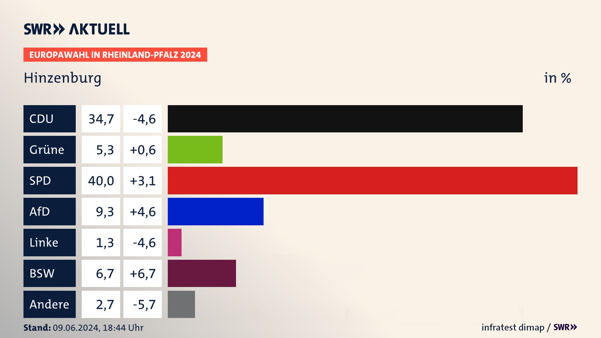 Europawahl 2024 Endergebnis Zweitstimme für Hinzenburg. In Hinzenburg erzielt die CDU 34,7 Prozent der gültigen  Stimmen. Die Grünen landen bei 5,3 Prozent. Die SPD erreicht 40,0 Prozent. Die AfD kommt auf 9,3 Prozent. Die Partei landet bei 1,3 Prozent. Die 2019 nicht angetretene Partei BSW bekommt 6,7 Prozent.