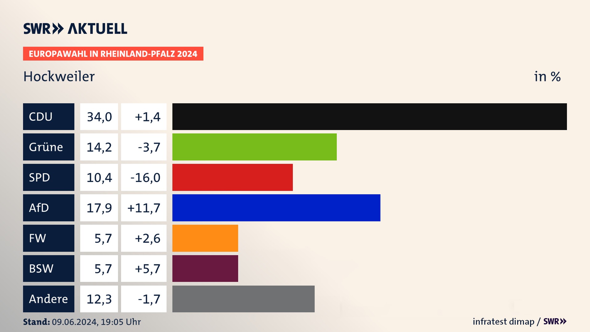 Europawahl 2024 Endergebnis Zweitstimme für Hockweiler. In Hockweiler erzielt die CDU 34,0 Prozent der gültigen  Stimmen. Die Grünen landen bei 14,2 Prozent. Die SPD erreicht 10,4 Prozent. Die AfD kommt auf 17,9 Prozent. Die Freien Wähler landen bei 5,7 Prozent. Die 2019 nicht angetretene Partei BSW bekommt 5,7 Prozent.