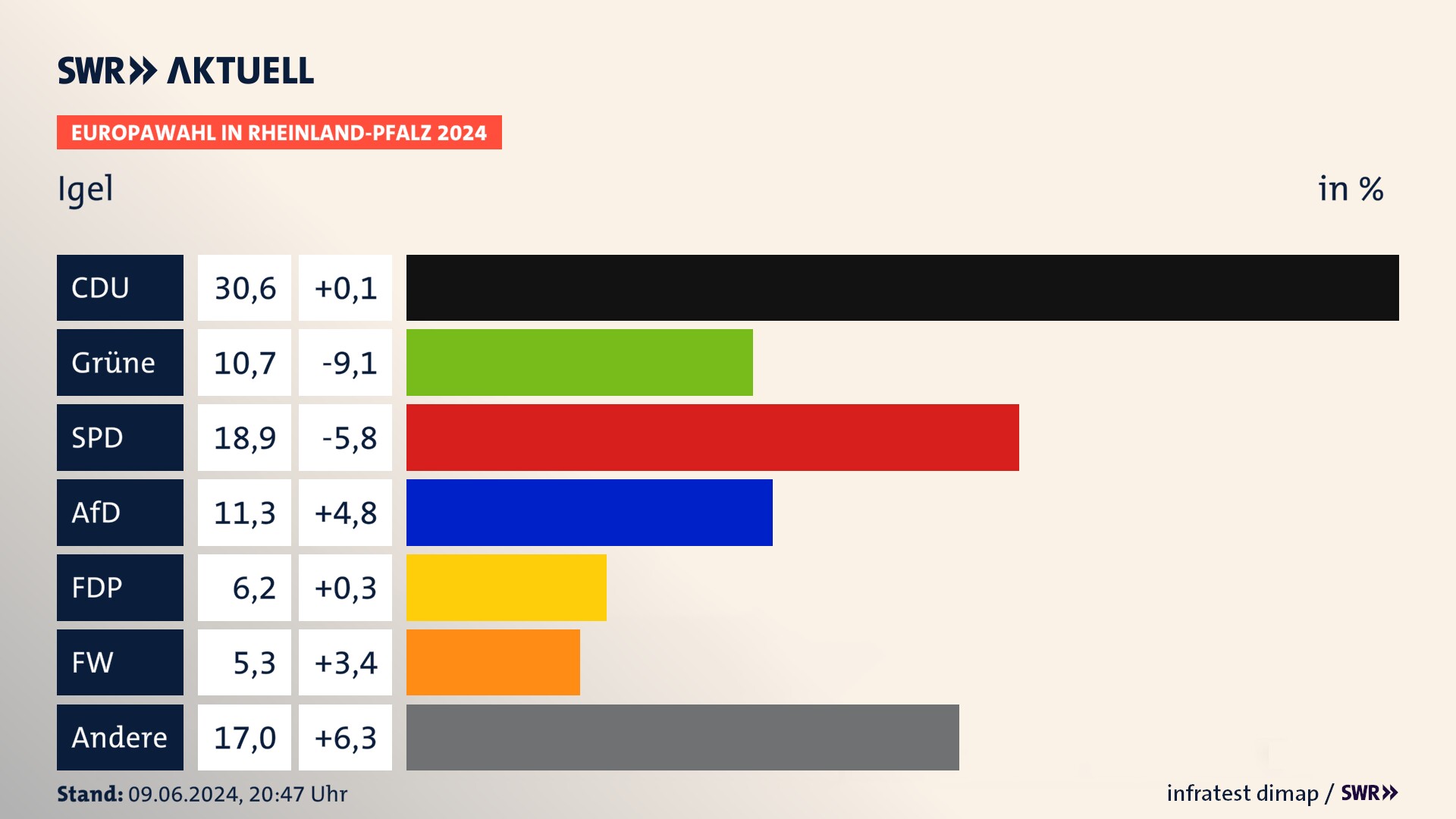 Europawahl 2024 Endergebnis Zweitstimme für Igel. In Igel erzielt die CDU 30,6 Prozent der gültigen  Stimmen. Die Grünen landen bei 10,7 Prozent. Die SPD erreicht 18,9 Prozent. Die AfD kommt auf 11,3 Prozent. Die FDP landet bei 6,2 Prozent. Die Freien Wähler erreichen 5,3 Prozent.