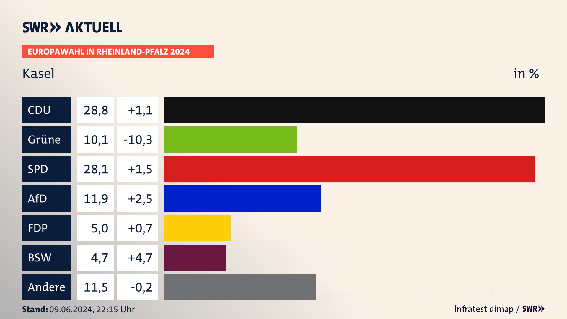 Europawahl 2024 Endergebnis Zweitstimme für Kasel. In Kasel erzielt die CDU 28,8 Prozent der gültigen  Stimmen. Die Grünen landen bei 10,1 Prozent. Die SPD erreicht 28,1 Prozent. Die AfD kommt auf 11,9 Prozent. Die FDP landet bei 5,0 Prozent. Die 2019 nicht angetretene Partei BSW bekommt 4,7 Prozent.