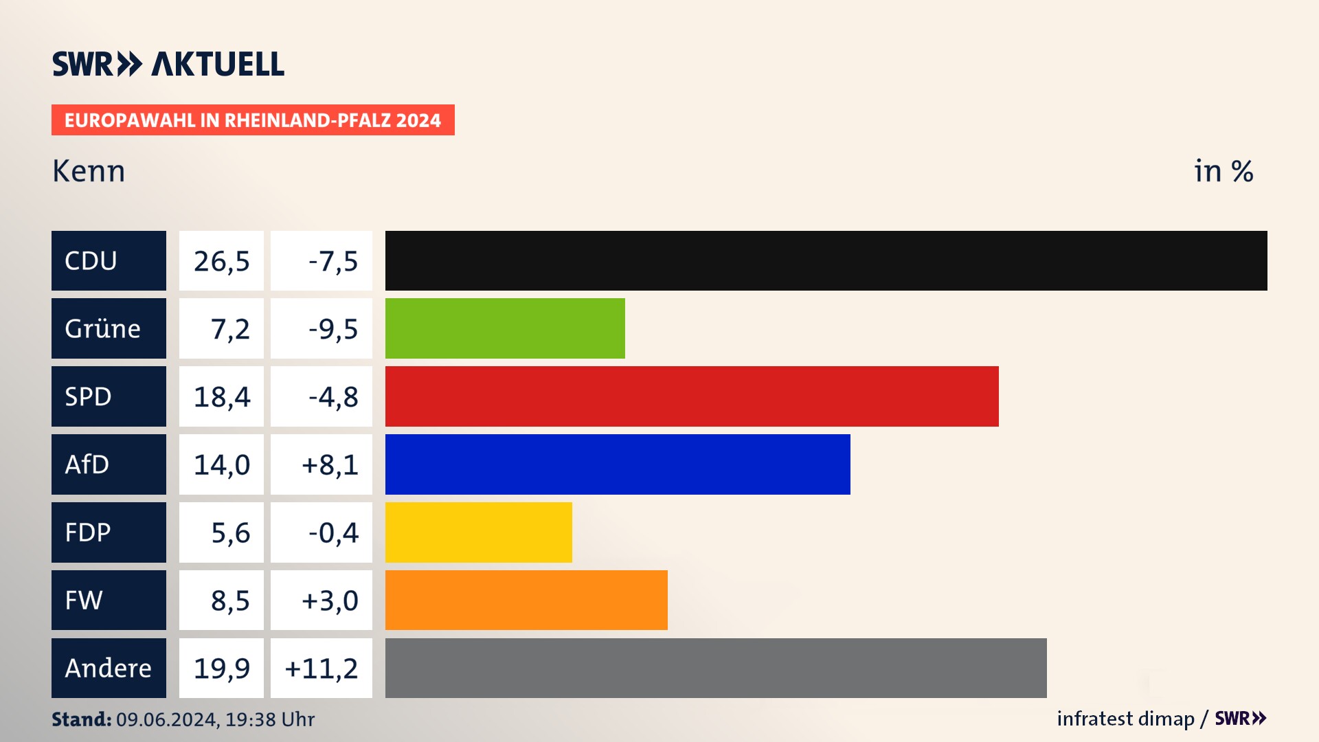 Europawahl 2024 Endergebnis Zweitstimme für Kenn. In Kenn erzielt die CDU 26,5 Prozent der gültigen  Stimmen. Die Grünen landen bei 7,2 Prozent. Die SPD erreicht 18,4 Prozent. Die AfD kommt auf 14,0 Prozent. Die FDP landet bei 5,6 Prozent. Die Freien Wähler erreichen 8,5 Prozent.