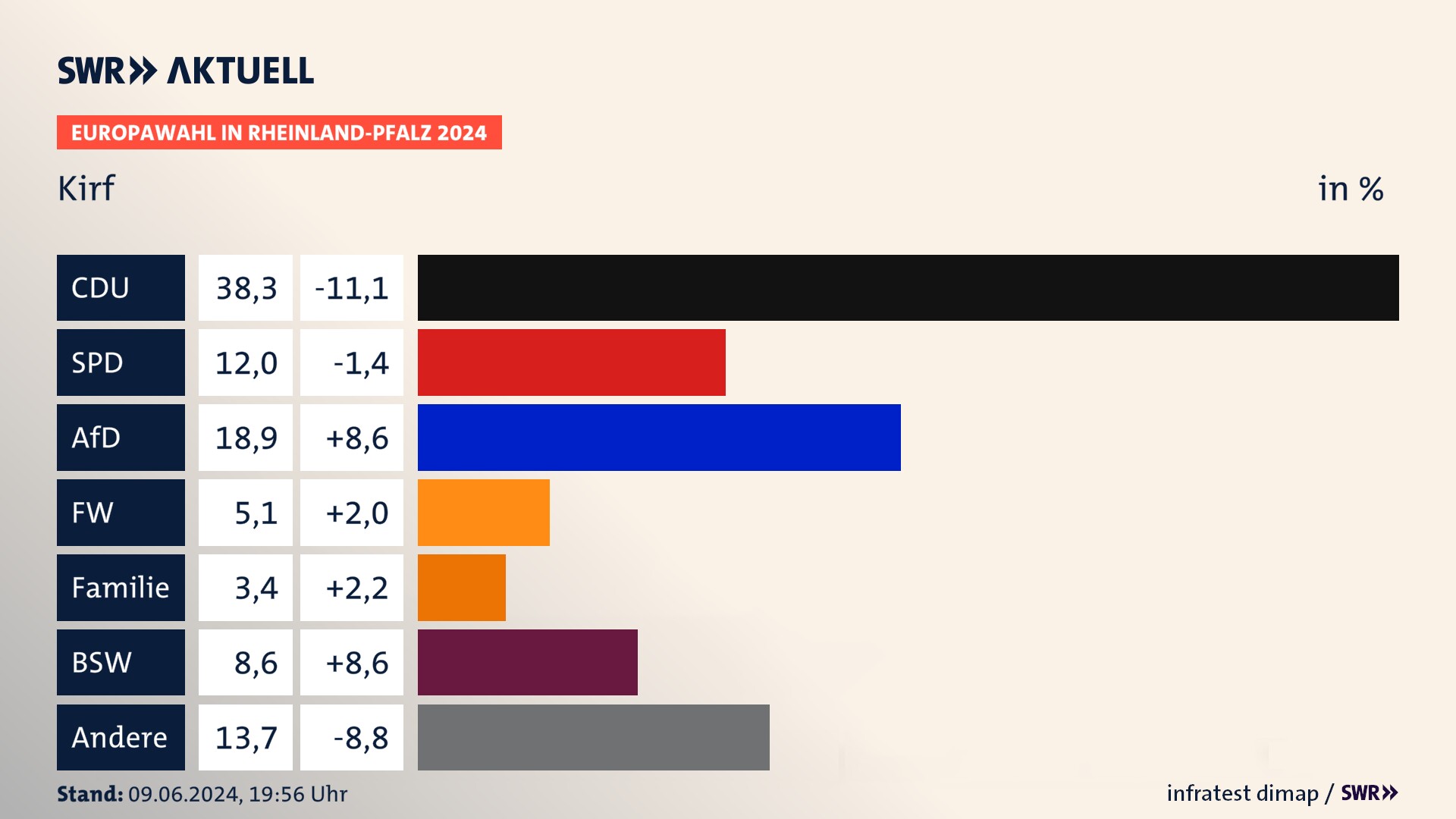Europawahl 2024 Endergebnis Zweitstimme für Kirf. In Kirf erzielt die CDU 38,3 Prozent der gültigen  Stimmen. Die SPD landet bei 12,0 Prozent. Die AfD erreicht 18,9 Prozent. Die Freien Wähler kommen auf 5,1 Prozent. Die Familie landet bei 3,4 Prozent. Die 2019 nicht angetretene Partei BSW bekommt 8,6 Prozent.