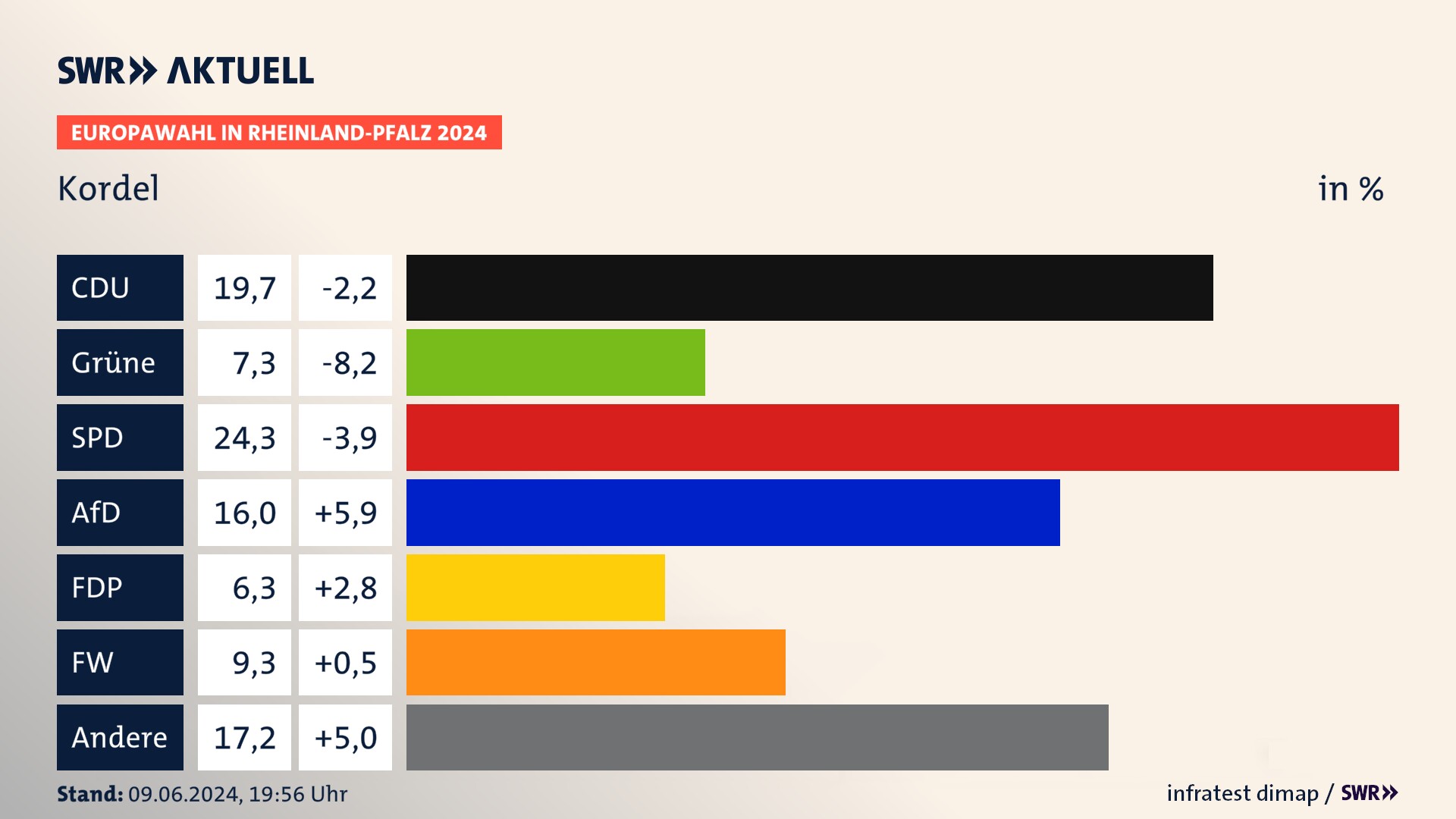 Europawahl 2024 Endergebnis Zweitstimme für Kordel. In Kordel erzielt die CDU 19,7 Prozent der gültigen  Stimmen. Die Grünen landen bei 7,3 Prozent. Die SPD erreicht 24,3 Prozent. Die AfD kommt auf 16,0 Prozent. Die FDP landet bei 6,3 Prozent. Die Freien Wähler erreichen 9,3 Prozent.