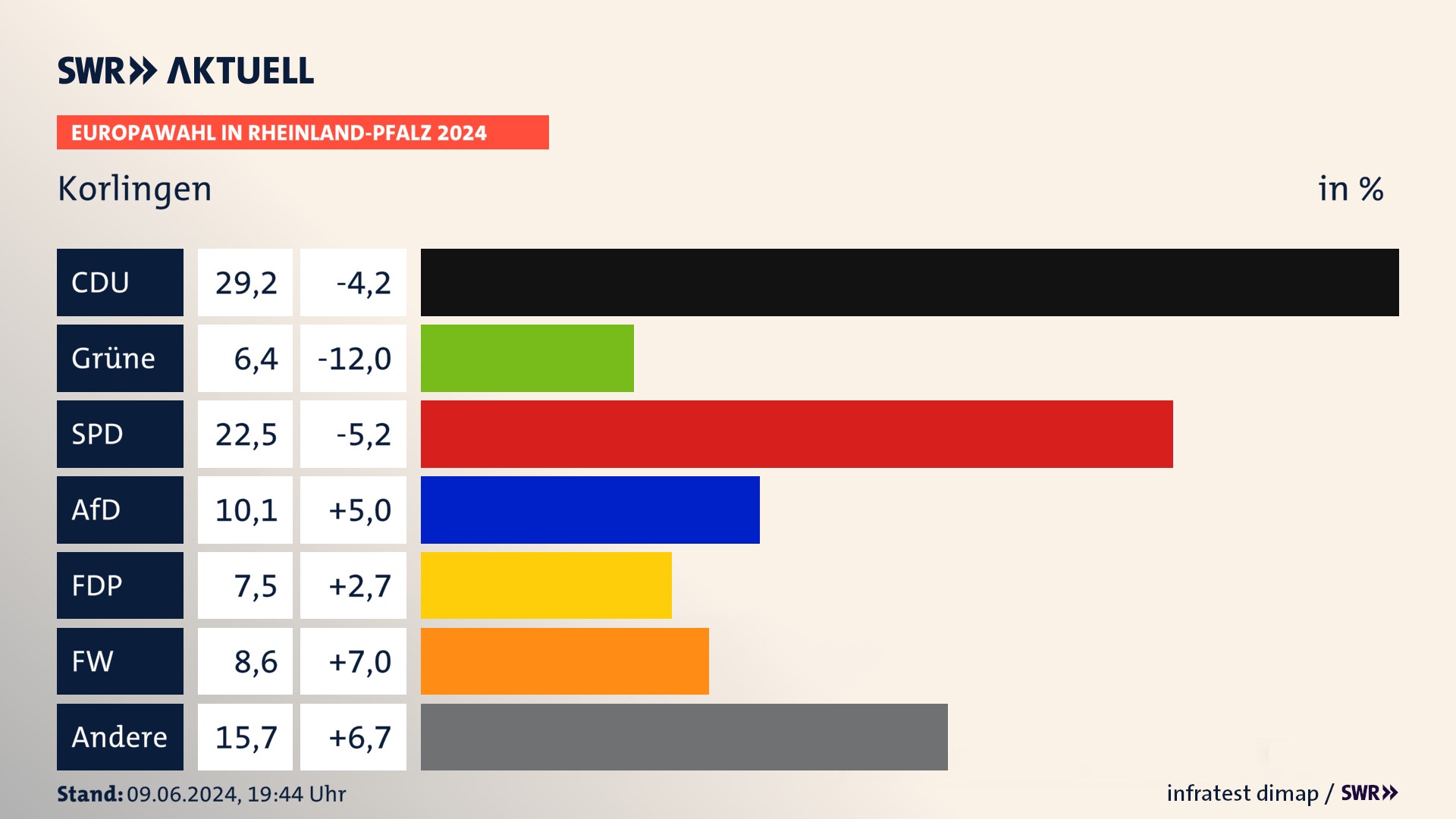 Europawahl 2024 Endergebnis Zweitstimme für Korlingen. In Korlingen erzielt die CDU 29,2 Prozent der gültigen  Stimmen. Die Grünen landen bei 6,4 Prozent. Die SPD erreicht 22,5 Prozent. Die AfD kommt auf 10,1 Prozent. Die FDP landet bei 7,5 Prozent. Die Freien Wähler erreichen 8,6 Prozent.