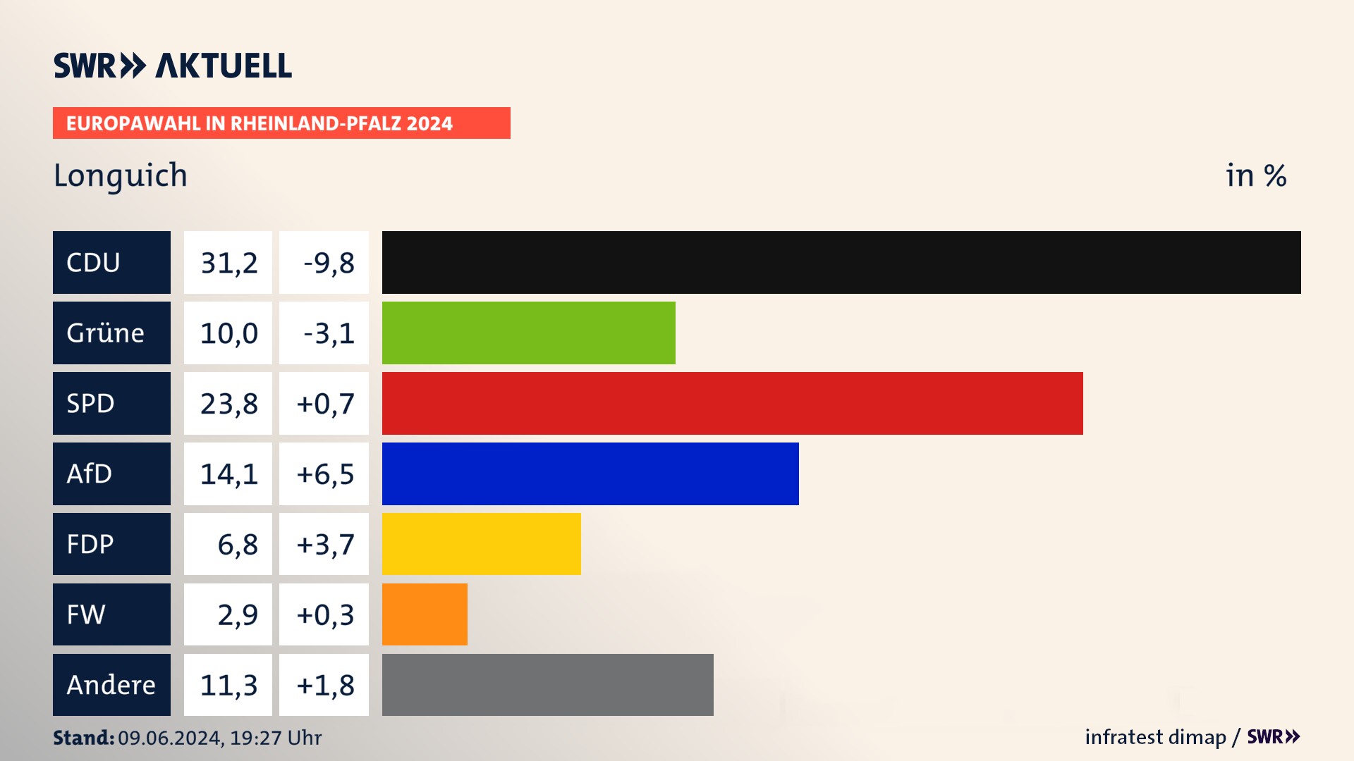 Europawahl 2024 Endergebnis Zweitstimme für Longuich. In Longuich erzielt die CDU 31,2 Prozent der gültigen  Stimmen. Die Grünen landen bei 10,0 Prozent. Die SPD erreicht 23,8 Prozent. Die AfD kommt auf 14,1 Prozent. Die FDP landet bei 6,8 Prozent. Die Freien Wähler erreichen 2,9 Prozent.