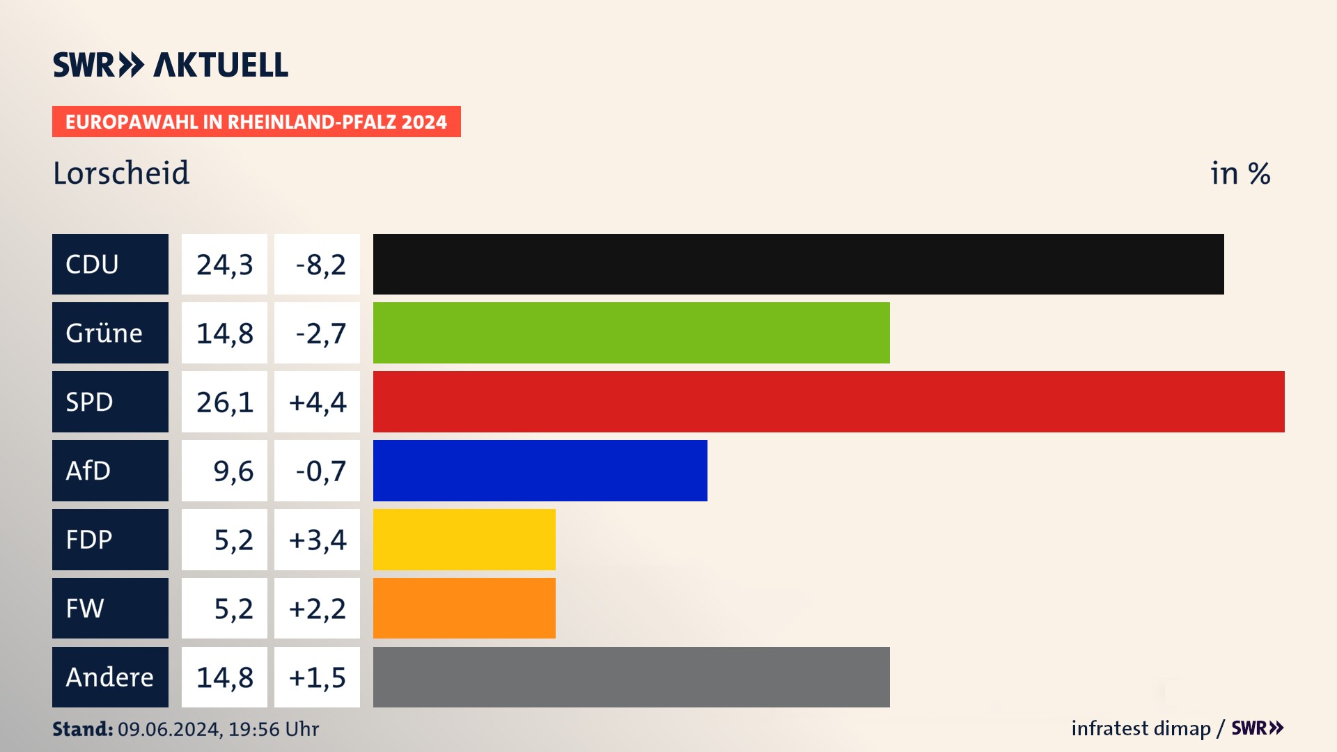 Europawahl 2024 Endergebnis Zweitstimme für Lorscheid. In Lorscheid erzielt die CDU 24,3 Prozent der gültigen  Stimmen. Die Grünen landen bei 14,8 Prozent. Die SPD erreicht 26,1 Prozent. Die AfD kommt auf 9,6 Prozent. Die FDP landet bei 5,2 Prozent. Die Freien Wähler erreichen 5,2 Prozent.
