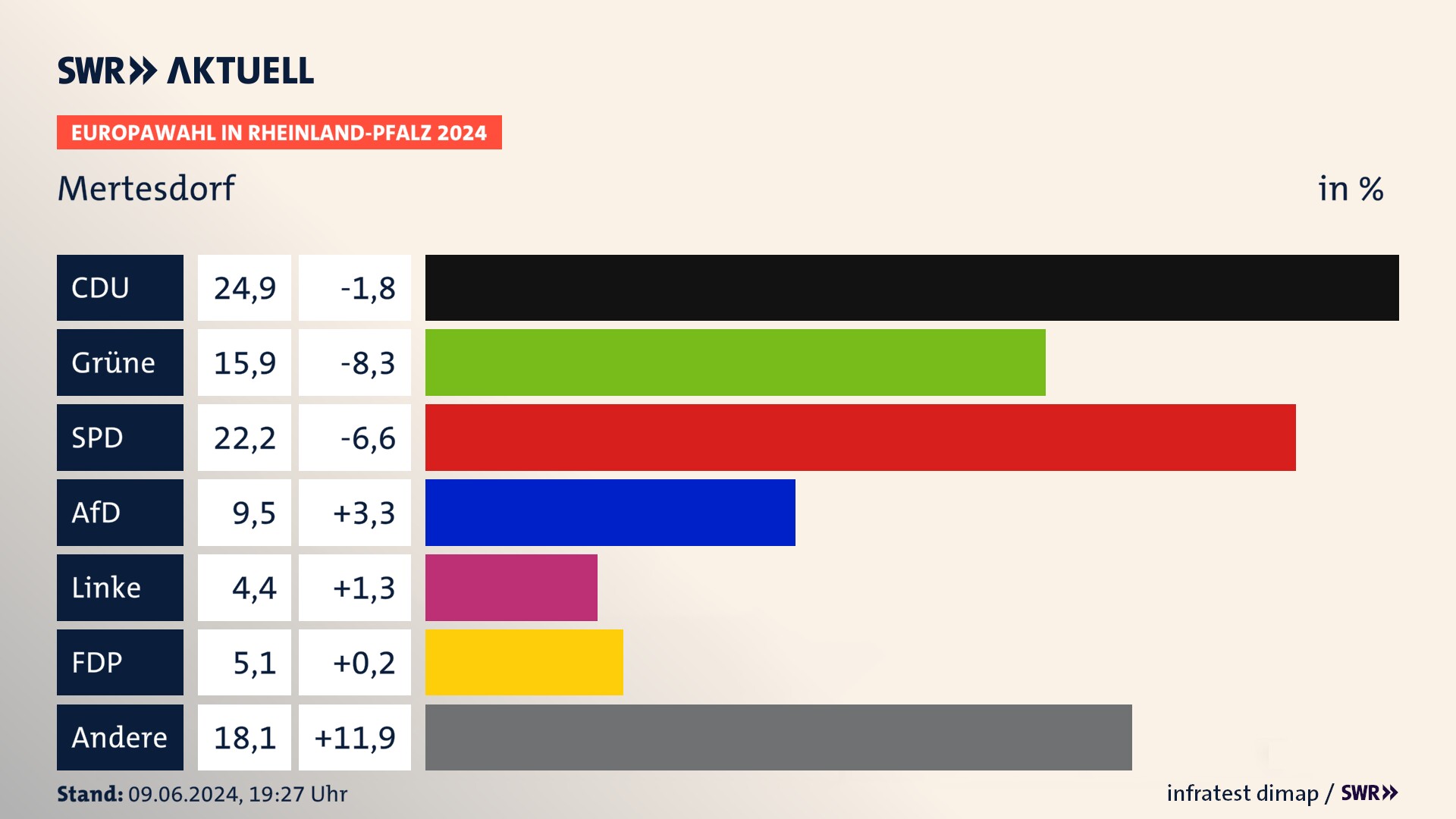 Europawahl 2024 Endergebnis Zweitstimme für Mertesdorf. In Mertesdorf erzielt die CDU 24,9 Prozent der gültigen  Stimmen. Die Grünen landen bei 15,9 Prozent. Die SPD erreicht 22,2 Prozent. Die AfD kommt auf 9,5 Prozent. Die Linke landet bei 4,4 Prozent. Die FDP erreicht 5,1 Prozent.