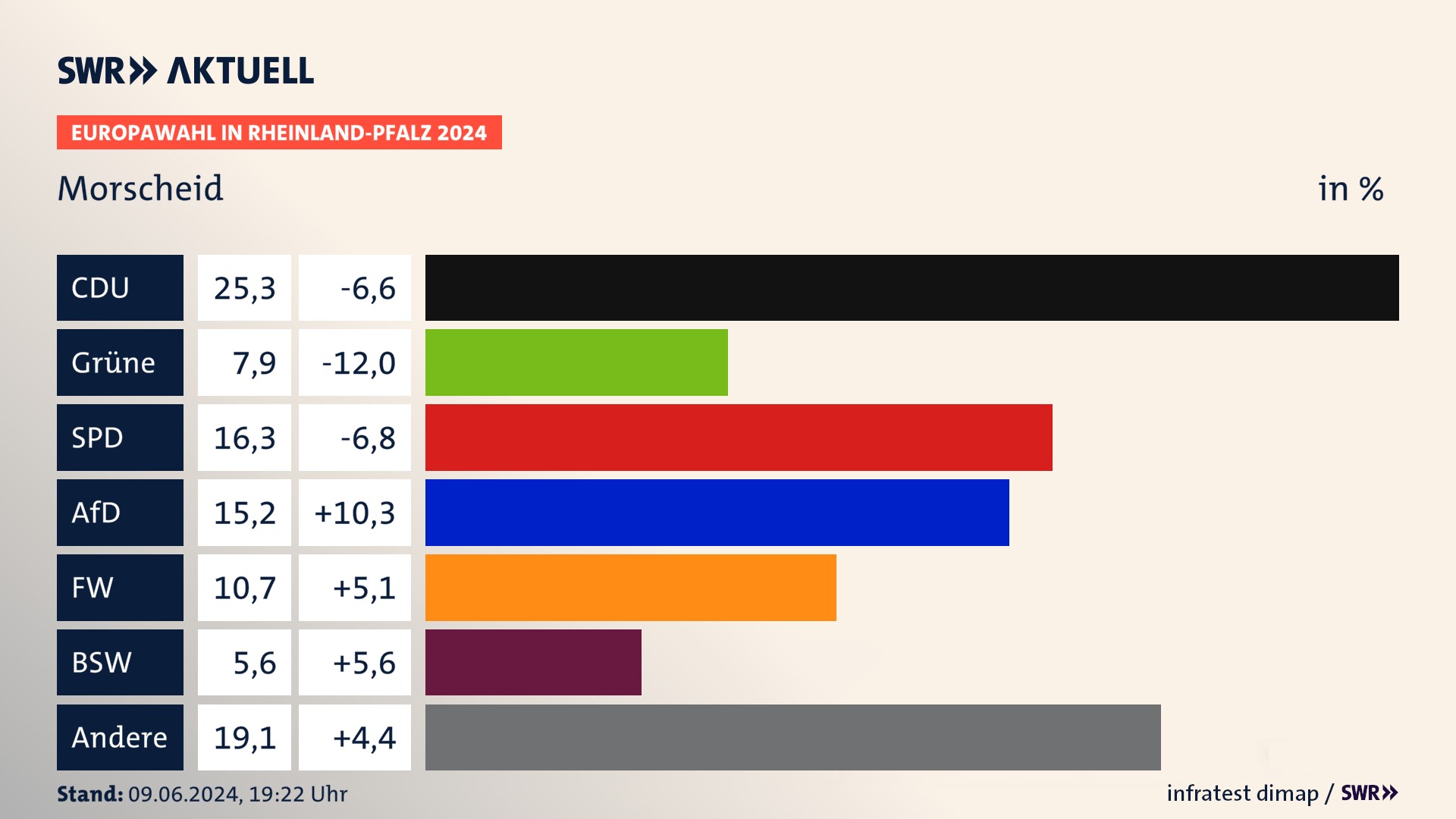Europawahl 2024 Endergebnis Zweitstimme für Morscheid. In Morscheid erzielt die CDU 25,3 Prozent der gültigen  Stimmen. Die Grünen landen bei 7,9 Prozent. Die SPD erreicht 16,3 Prozent. Die AfD kommt auf 15,2 Prozent. Die Freien Wähler landen bei 10,7 Prozent. Die 2019 nicht angetretene Partei BSW bekommt 5,6 Prozent.