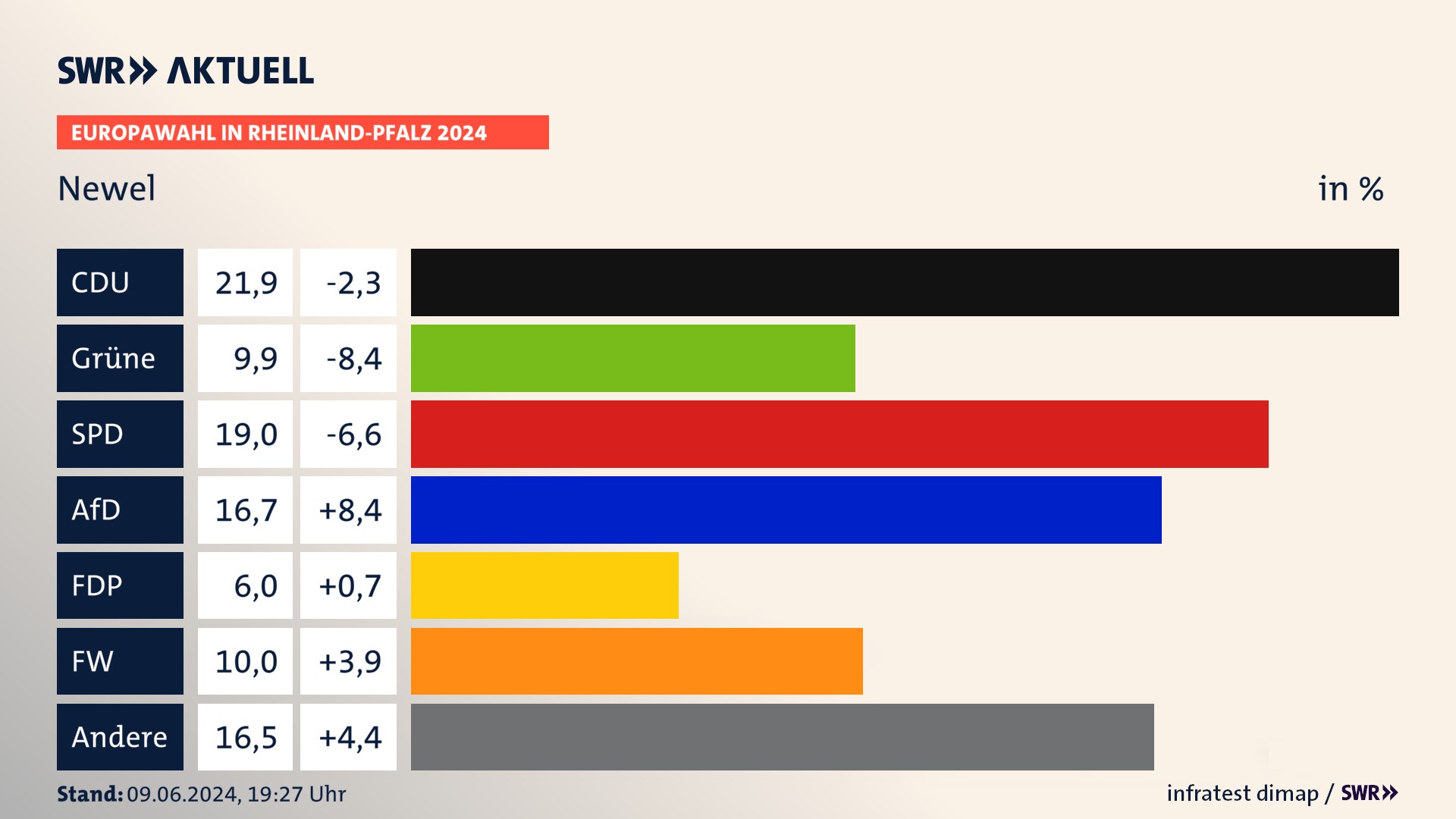 Europawahl 2024 Endergebnis Zweitstimme für Newel. In Newel erzielt die CDU 21,9 Prozent der gültigen  Stimmen. Die Grünen landen bei 9,9 Prozent. Die SPD erreicht 19,0 Prozent. Die AfD kommt auf 16,7 Prozent. Die FDP landet bei 6,0 Prozent. Die Freien Wähler erreichen 10,0 Prozent.