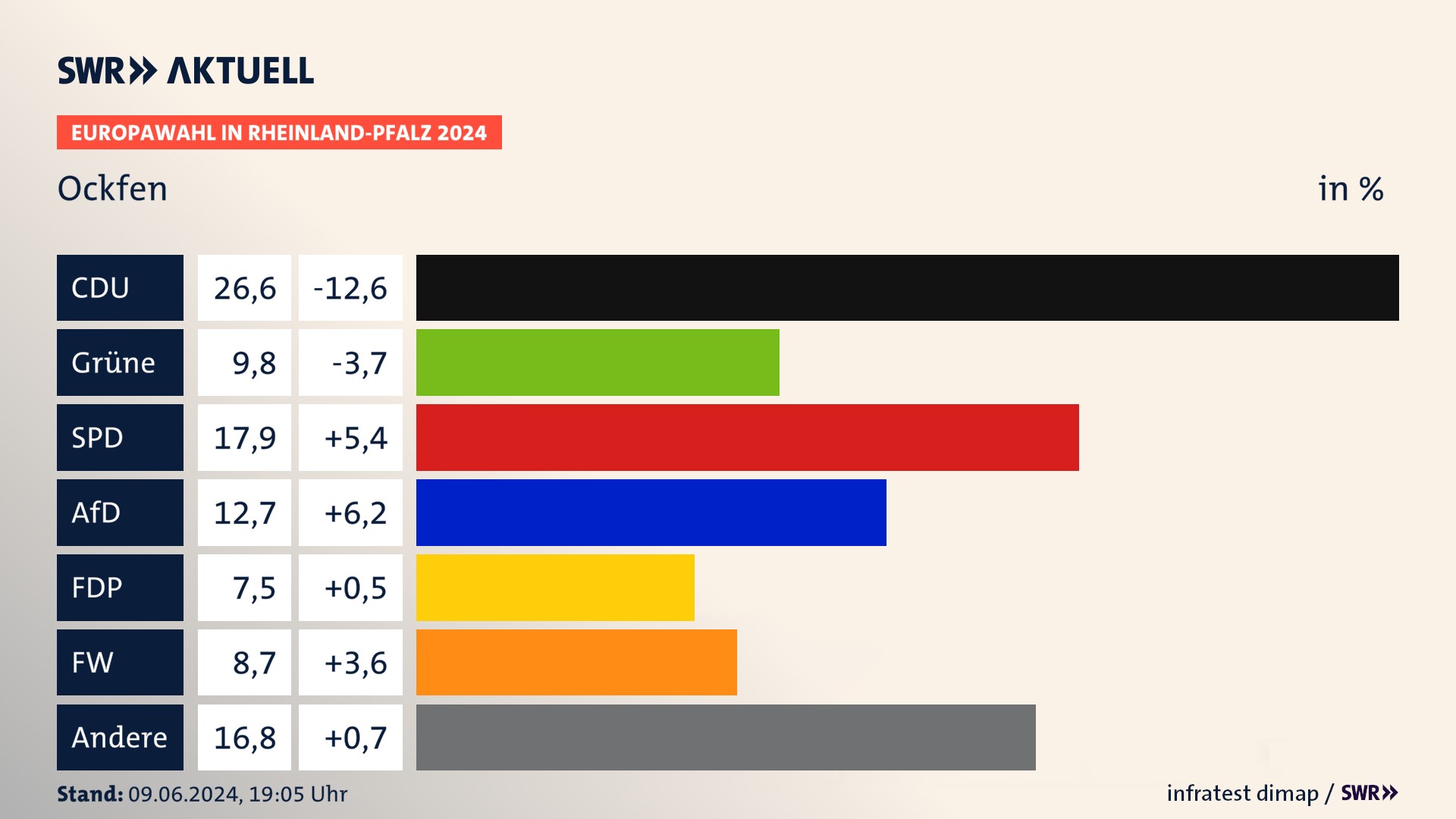 Europawahl 2024 Endergebnis Zweitstimme für Ockfen. In Ockfen erzielt die CDU 26,6 Prozent der gültigen  Stimmen. Die Grünen landen bei 9,8 Prozent. Die SPD erreicht 17,9 Prozent. Die AfD kommt auf 12,7 Prozent. Die FDP landet bei 7,5 Prozent. Die Freien Wähler erreichen 8,7 Prozent.