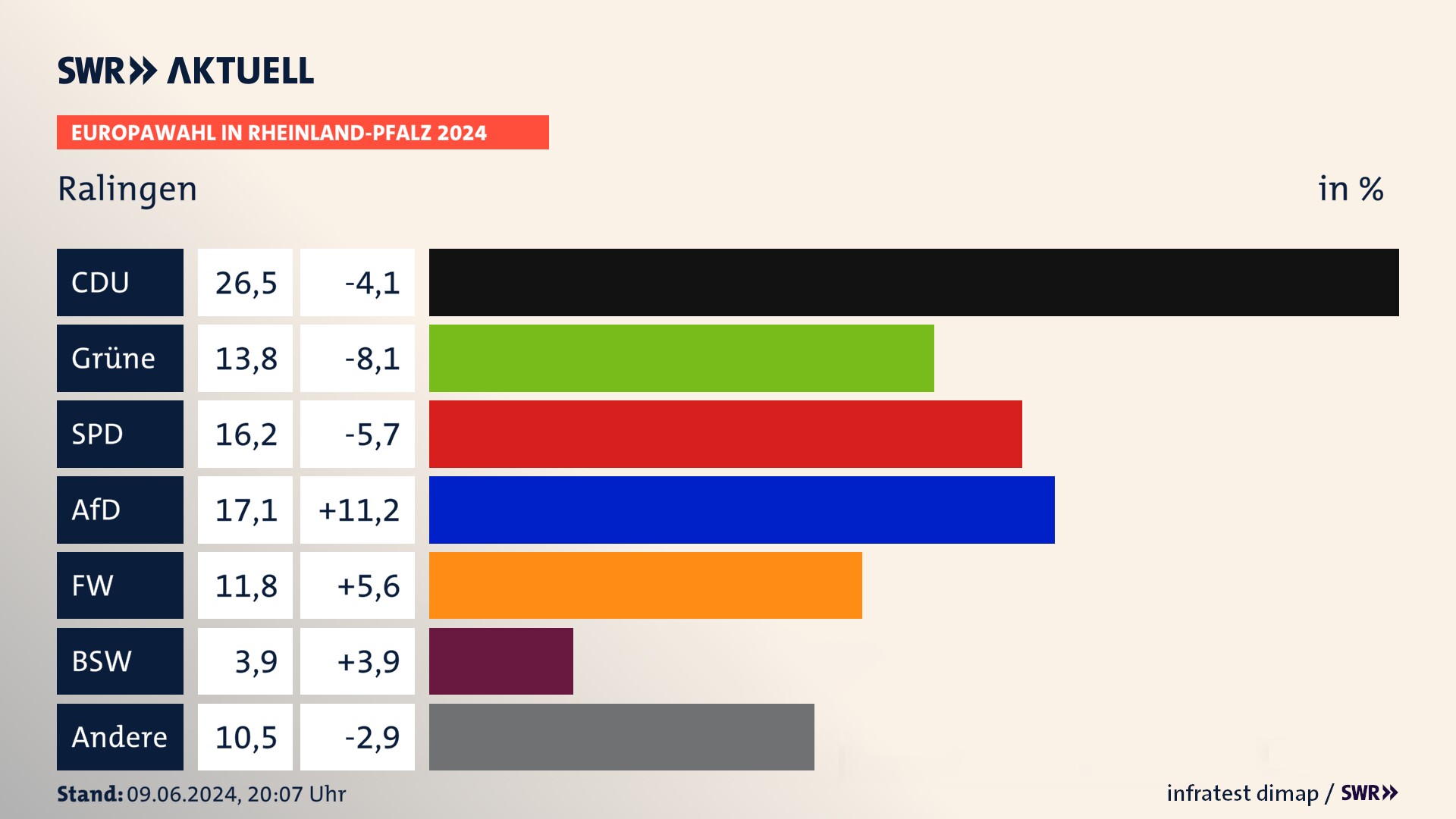 Europawahl 2024 Endergebnis Zweitstimme für Ralingen. In Ralingen erzielt die CDU 26,5 Prozent der gültigen  Stimmen. Die Grünen landen bei 13,8 Prozent. Die SPD erreicht 16,2 Prozent. Die AfD kommt auf 17,1 Prozent. Die Freien Wähler landen bei 11,8 Prozent. Die 2019 nicht angetretene Partei BSW bekommt 3,9 Prozent.