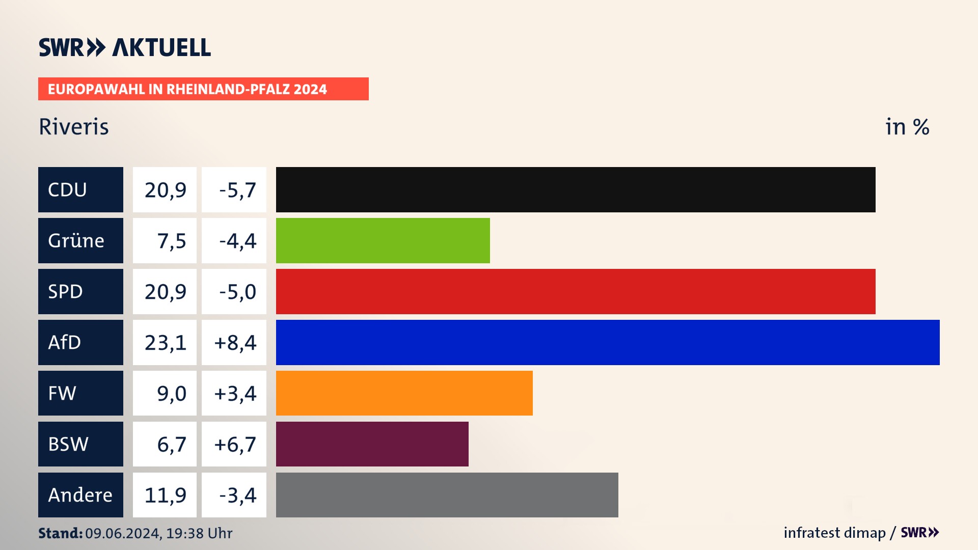 Europawahl 2024 Endergebnis Zweitstimme für Riveris. In Riveris erzielt die CDU 20,9 Prozent der gültigen  Stimmen. Die Grünen landen bei 7,5 Prozent. Die SPD erreicht 20,9 Prozent. Die AfD kommt auf 23,1 Prozent. Die Freien Wähler landen bei 9,0 Prozent. Die 2019 nicht angetretene Partei BSW bekommt 6,7 Prozent.