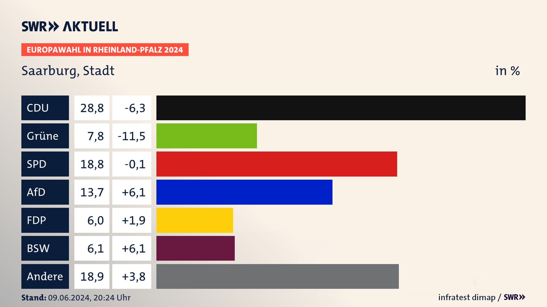 Europawahl 2024 Endergebnis Zweitstimme für Saarburg, Stadt. In Saarburg, Stadt erzielt die CDU 28,8 Prozent der gültigen  Stimmen. Die Grünen landen bei 7,8 Prozent. Die SPD erreicht 18,8 Prozent. Die AfD kommt auf 13,7 Prozent. Die FDP landet bei 6,0 Prozent. Die 2019 nicht angetretene Partei BSW bekommt 6,1 Prozent.