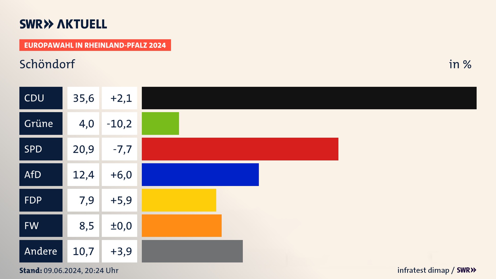 Europawahl 2024 Endergebnis Zweitstimme für Schöndorf. In Schöndorf erzielt die CDU 35,6 Prozent der gültigen  Stimmen. Die SPD landet bei 20,9 Prozent. Die AfD erreicht 12,4 Prozent. Die FDP kommt auf 7,9 Prozent. Die Partei landet bei 4,0 Prozent. Die Freien Wähler erreichen 8,5 Prozent.