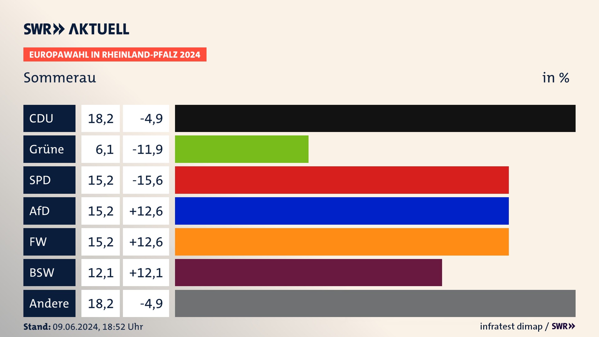 Europawahl 2024 Endergebnis Zweitstimme für Sommerau. In Sommerau erzielt die CDU 18,2 Prozent der gültigen  Stimmen. Die SPD landet bei 15,2 Prozent. Die AfD erreicht 15,2 Prozent. Die Freien Wähler kommen auf 15,2 Prozent. Die Partei Volt landet bei 6,1 Prozent. Die 2019 nicht angetretene Partei BSW bekommt 12,1 Prozent.