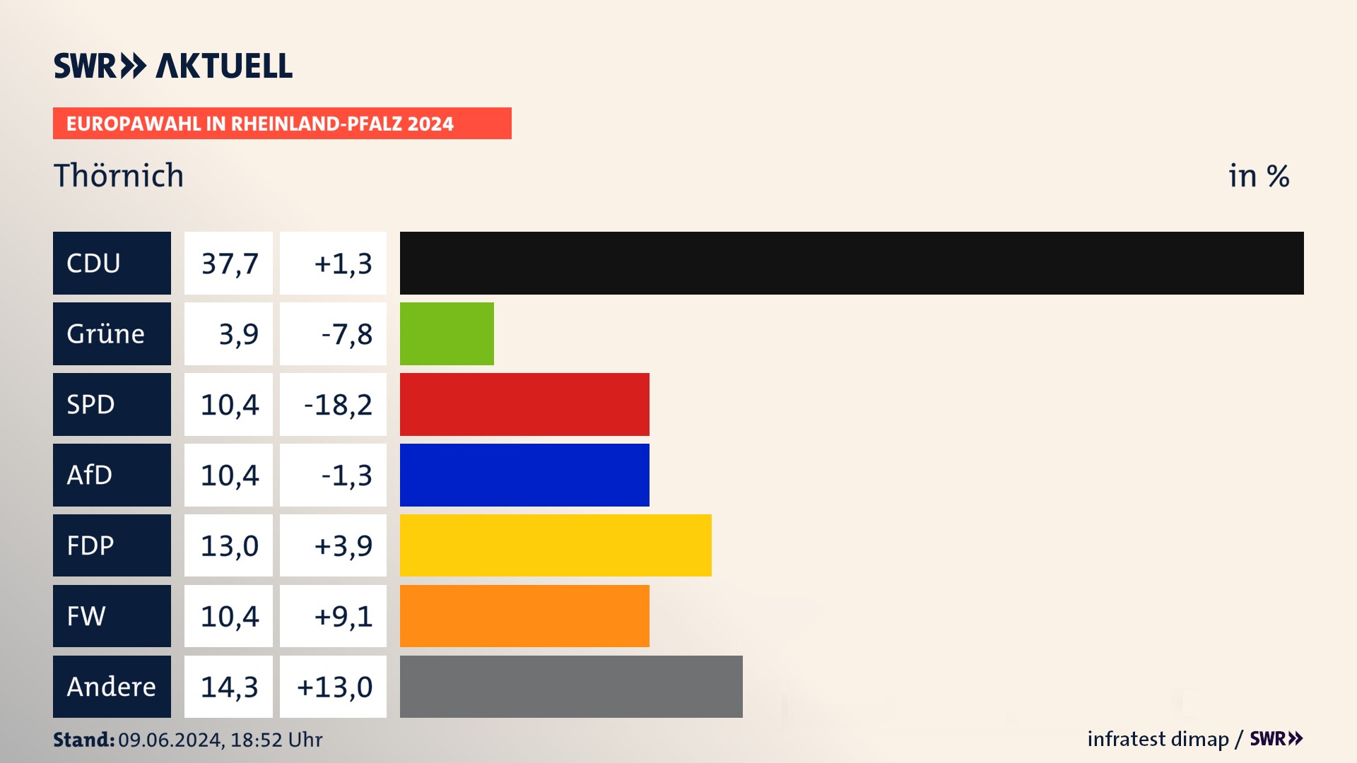 Europawahl 2024 Endergebnis Zweitstimme für Thörnich. In Thörnich erzielt die CDU 37,7 Prozent der gültigen  Stimmen. Die Grünen landen bei 3,9 Prozent. Die SPD erreicht 10,4 Prozent. Die AfD kommt auf 10,4 Prozent. Die FDP landet bei 13,0 Prozent. Die Freien Wähler erreichen 10,4 Prozent.