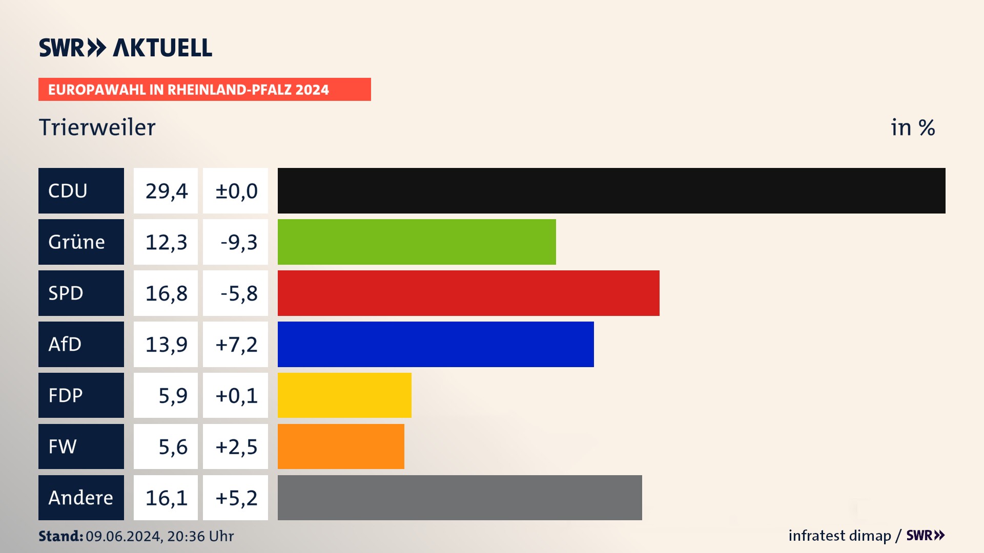 Europawahl 2024 Endergebnis Zweitstimme für Trierweiler. In Trierweiler erzielt die CDU 29,4 Prozent der gültigen  Stimmen. Die Grünen landen bei 12,3 Prozent. Die SPD erreicht 16,8 Prozent. Die AfD kommt auf 13,9 Prozent. Die FDP landet bei 5,9 Prozent. Die Freien Wähler erreichen 5,6 Prozent.