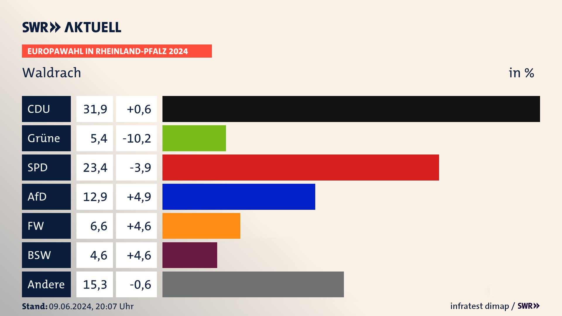 Europawahl 2024 Endergebnis Zweitstimme für Waldrach. In Waldrach erzielt die CDU 31,9 Prozent der gültigen  Stimmen. Die Grünen landen bei 5,4 Prozent. Die SPD erreicht 23,4 Prozent. Die AfD kommt auf 12,9 Prozent. Die Freien Wähler landen bei 6,6 Prozent. Die 2019 nicht angetretene Partei BSW bekommt 4,6 Prozent.