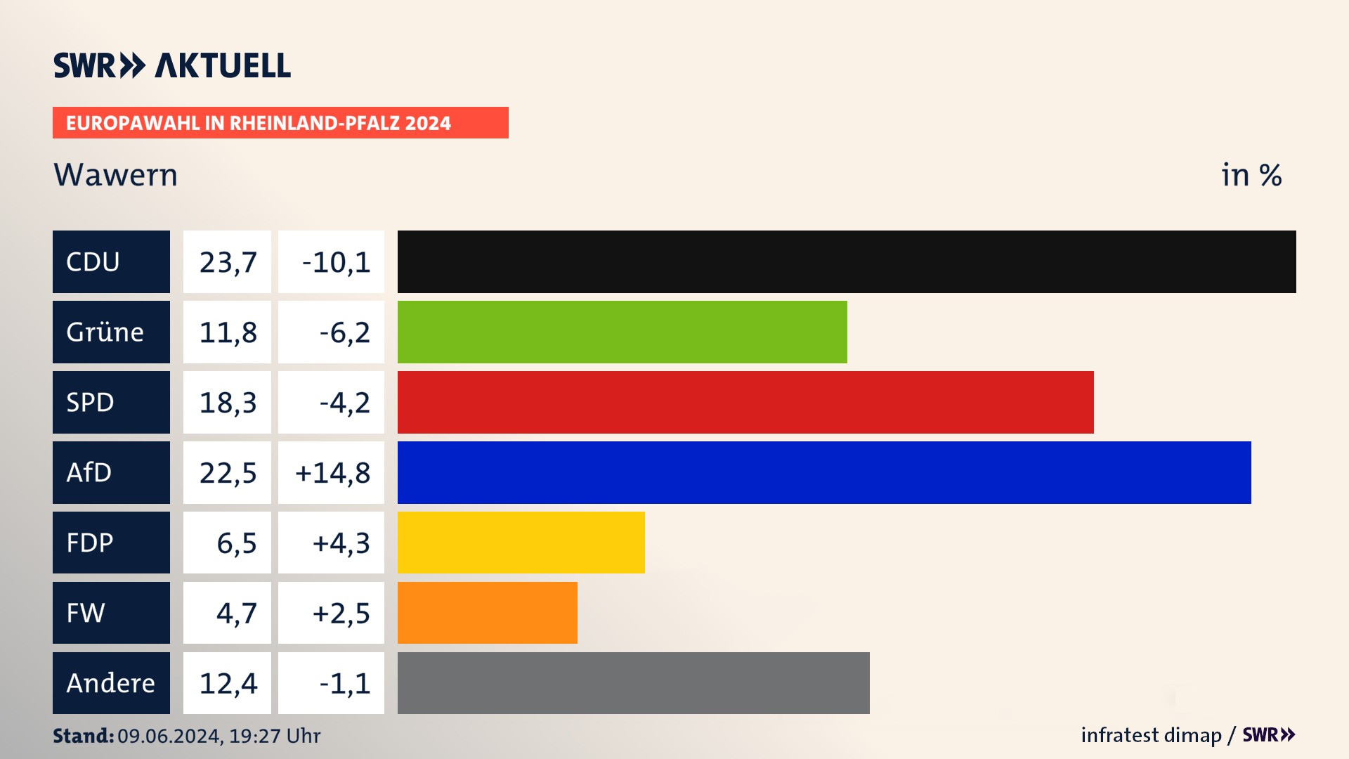 Europawahl 2024 Endergebnis Zweitstimme für Wawern. In Wawern erzielt die CDU 23,7 Prozent der gültigen  Stimmen. Die Grünen landen bei 11,8 Prozent. Die SPD erreicht 18,3 Prozent. Die AfD kommt auf 22,5 Prozent. Die FDP landet bei 6,5 Prozent. Die 2019 nicht angetretene Partei BSW bekommt 4,7 Prozent.