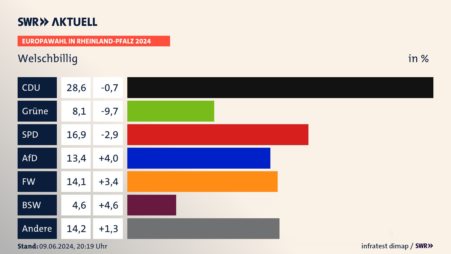 Europawahl 2024 Endergebnis Zweitstimme für Welschbillig. In Welschbillig erzielt die CDU 28,6 Prozent der gültigen  Stimmen. Die Grünen landen bei 8,1 Prozent. Die SPD erreicht 16,9 Prozent. Die AfD kommt auf 13,4 Prozent. Die Freien Wähler landen bei 14,1 Prozent. Die 2019 nicht angetretene Partei BSW bekommt 4,6 Prozent.