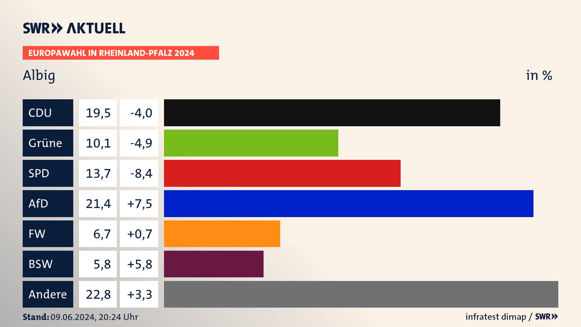 Europawahl 2024 Endergebnis Zweitstimme für Albig. In Albig erzielt die CDU 19,5 Prozent der gültigen  Stimmen. Die Grünen landen bei 10,1 Prozent. Die SPD erreicht 13,7 Prozent. Die AfD kommt auf 21,4 Prozent. Die Freien Wähler landen bei 6,7 Prozent. Die 2019 nicht angetretene Partei BSW bekommt 5,8 Prozent.