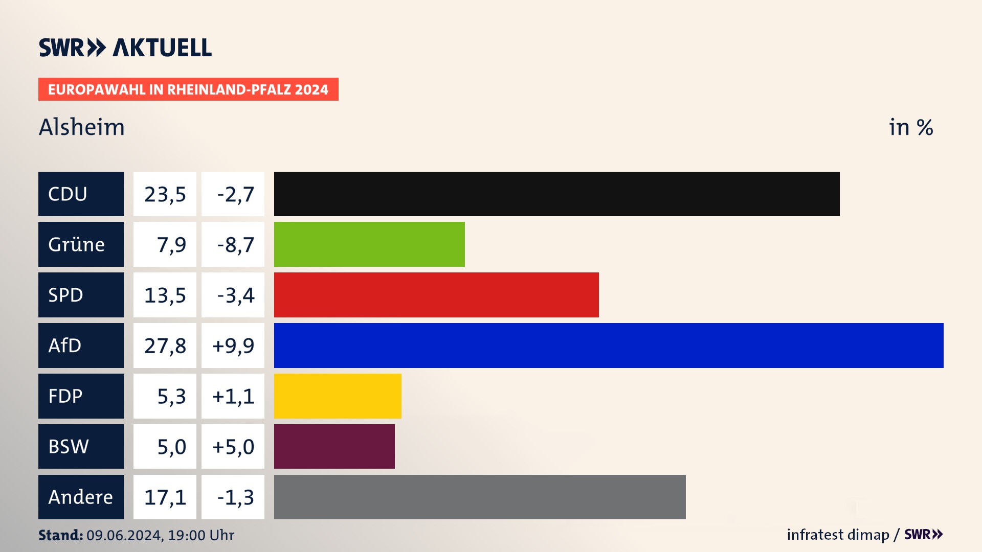 Europawahl 2024 Endergebnis Zweitstimme für Alsheim. In Alsheim erzielt die CDU 23,5 Prozent der gültigen  Stimmen. Die Grünen landen bei 7,9 Prozent. Die SPD erreicht 13,5 Prozent. Die AfD kommt auf 27,8 Prozent. Die FDP landet bei 5,3 Prozent. Die 2019 nicht angetretene Partei BSW bekommt 5,0 Prozent.