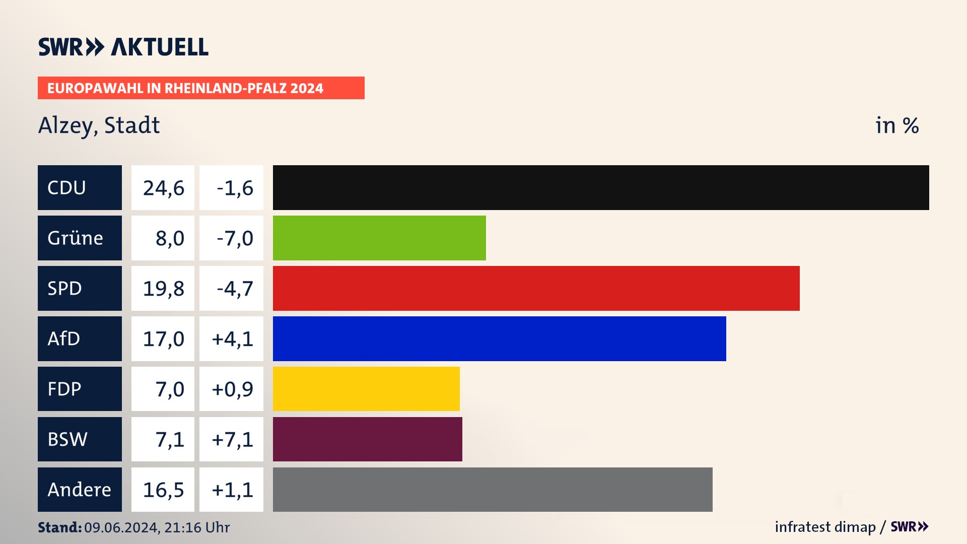 Europawahl 2024 Endergebnis Zweitstimme für Alzey, Stadt. In Alzey, Stadt erzielt die CDU 24,6 Prozent der gültigen  Stimmen. Die Grünen landen bei 8,0 Prozent. Die SPD erreicht 19,8 Prozent. Die AfD kommt auf 17,0 Prozent. Die FDP landet bei 7,0 Prozent. Die 2019 nicht angetretene Partei BSW bekommt 7,1 Prozent.