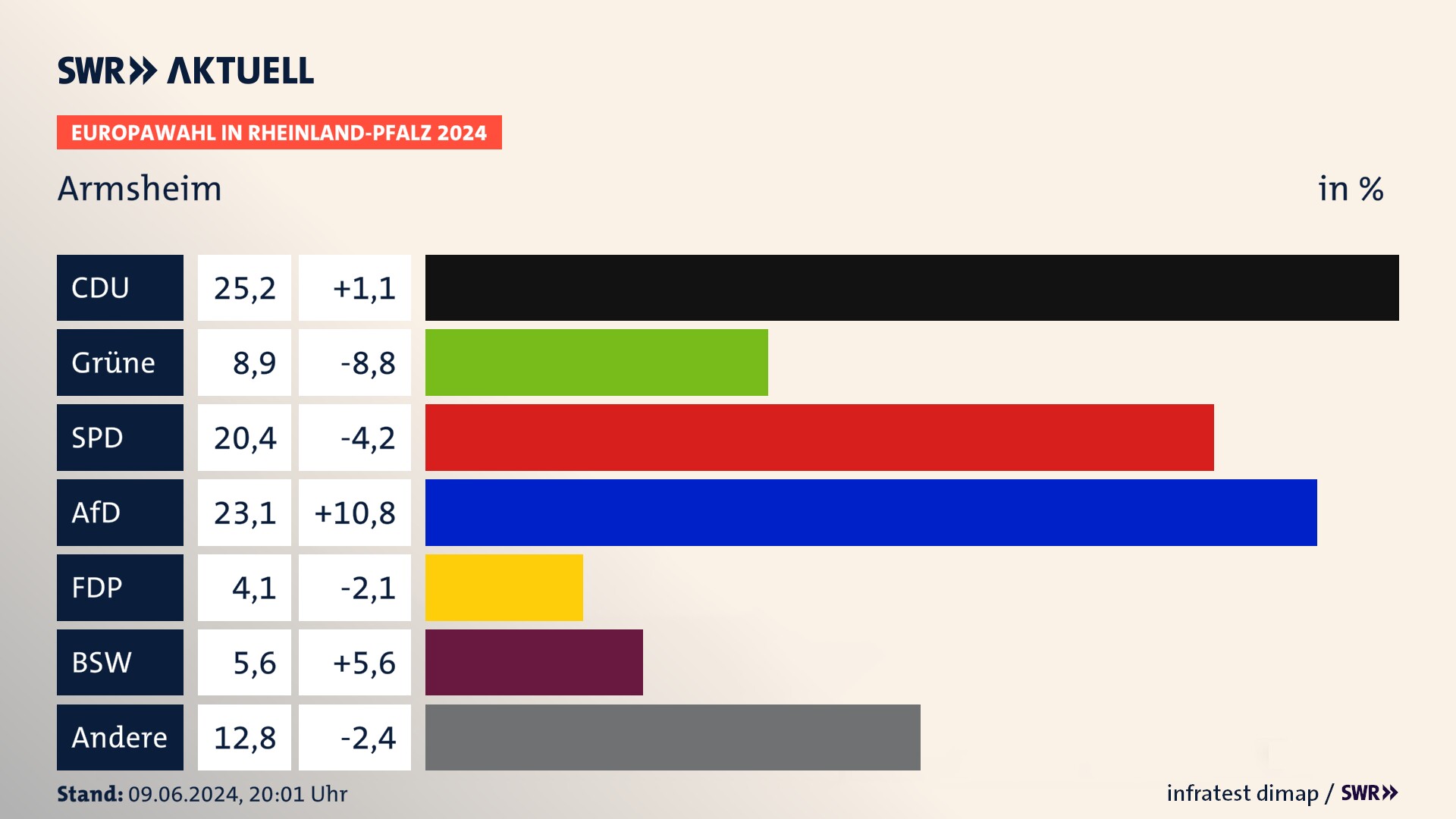 Europawahl 2024 Endergebnis Zweitstimme für Armsheim. In Armsheim erzielt die CDU 25,2 Prozent der gültigen  Stimmen. Die Grünen landen bei 8,9 Prozent. Die SPD erreicht 20,4 Prozent. Die AfD kommt auf 23,1 Prozent. Die FDP landet bei 4,1 Prozent. Die 2019 nicht angetretene Partei BSW bekommt 5,6 Prozent.