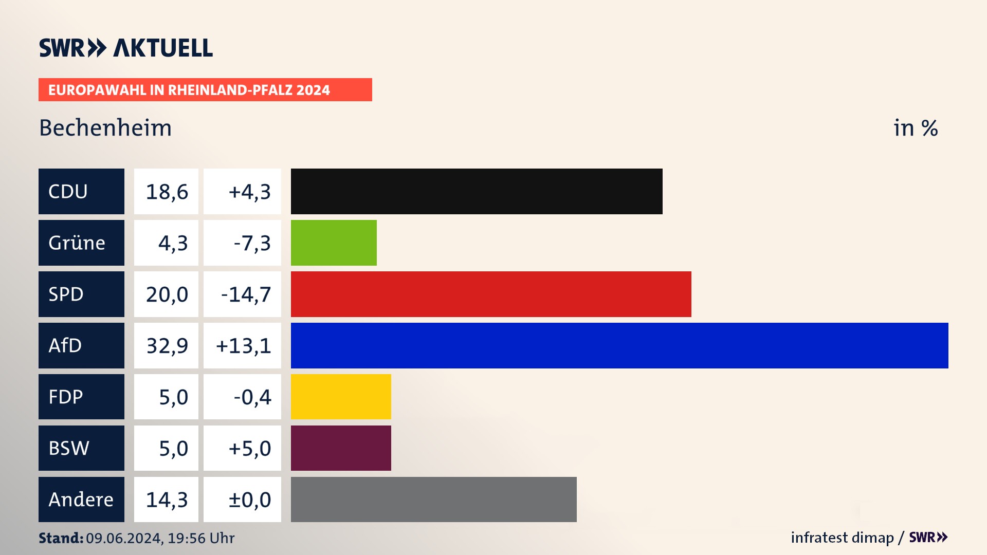 Europawahl 2024 Endergebnis Zweitstimme für Bechenheim. In Bechenheim erzielt die CDU 18,6 Prozent der gültigen  Stimmen. Die Grünen landen bei 4,3 Prozent. Die SPD erreicht 20,0 Prozent. Die AfD kommt auf 32,9 Prozent. Die FDP landet bei 5,0 Prozent. Die 2019 nicht angetretene Partei BSW bekommt 5,0 Prozent.
