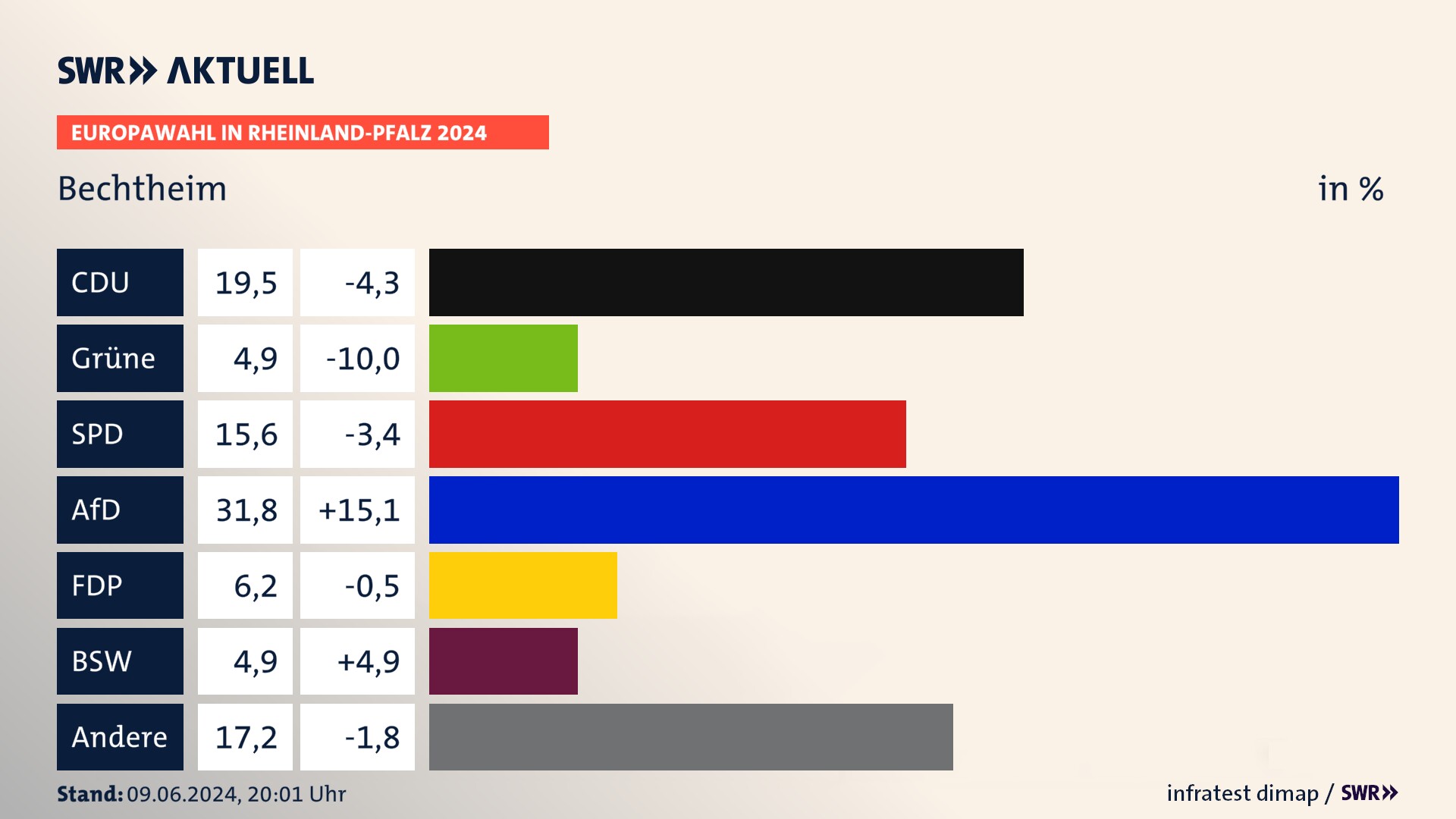 Europawahl 2024 Endergebnis Zweitstimme für Bechtheim. In Bechtheim erzielt die CDU 19,5 Prozent der gültigen  Stimmen. Die Grünen landen bei 4,9 Prozent. Die SPD erreicht 15,6 Prozent. Die AfD kommt auf 31,8 Prozent. Die FDP landet bei 6,2 Prozent. Die 2019 nicht angetretene Partei BSW bekommt 4,9 Prozent.