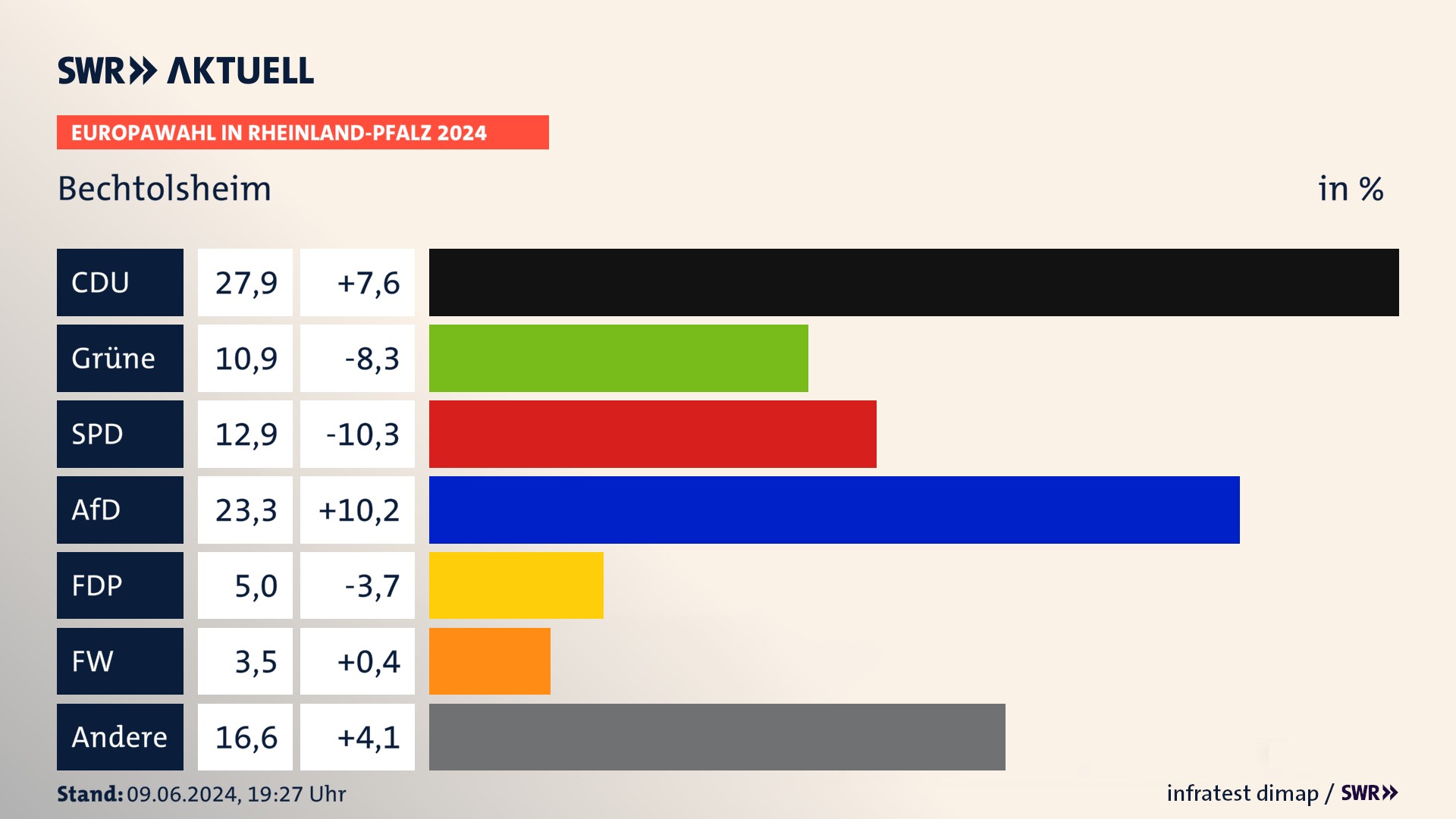 Europawahl 2024 Endergebnis Zweitstimme für Bechtolsheim. In Bechtolsheim erzielt die CDU 27,9 Prozent der gültigen  Stimmen. Die Grünen landen bei 10,9 Prozent. Die SPD erreicht 12,9 Prozent. Die AfD kommt auf 23,3 Prozent. Die FDP landet bei 5,0 Prozent. Die Freien Wähler erreichen 3,5 Prozent.