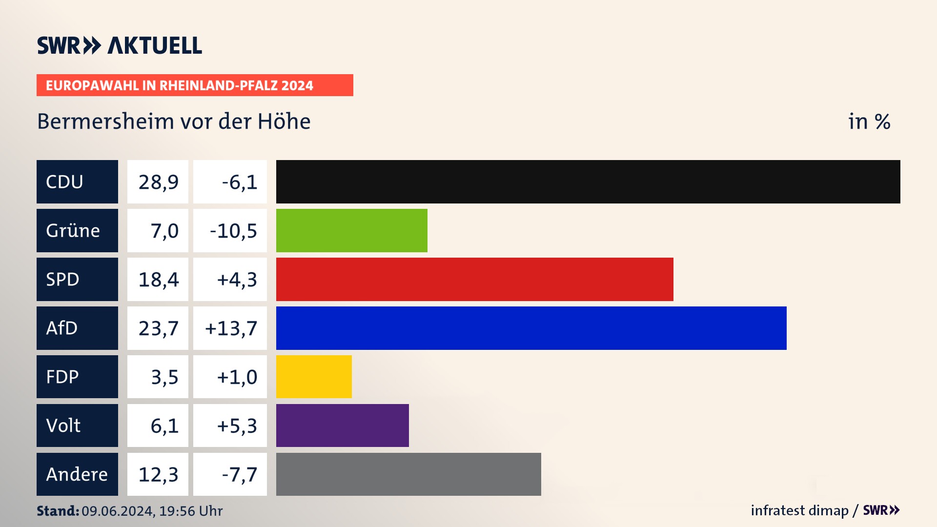 Europawahl 2024 Endergebnis Zweitstimme für Bermersheim vor der Höhe. In Bermersheim vor der Höhe erzielt die CDU 28,9 Prozent der gültigen  Stimmen. Die Grünen landen bei 7,0 Prozent. Die SPD erreicht 18,4 Prozent. Die AfD kommt auf 23,7 Prozent. Die FDP landet bei 3,5 Prozent. Die Partei Volt erreicht 6,1 Prozent.