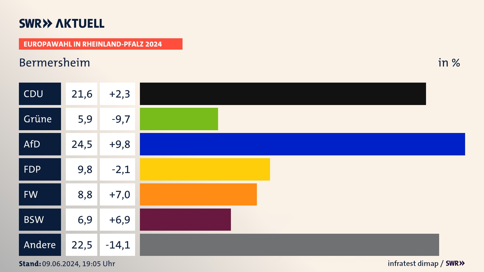 Europawahl 2024 Endergebnis Zweitstimme für Bermersheim. In Bermersheim erzielt die CDU 21,6 Prozent der gültigen  Stimmen. Die SPD landet bei 5,9 Prozent. Die AfD erreicht 24,5 Prozent. Die FDP kommt auf 9,8 Prozent. Die Freien Wähler landen bei 8,8 Prozent. Die 2019 nicht angetretene Partei BSW bekommt 6,9 Prozent.
