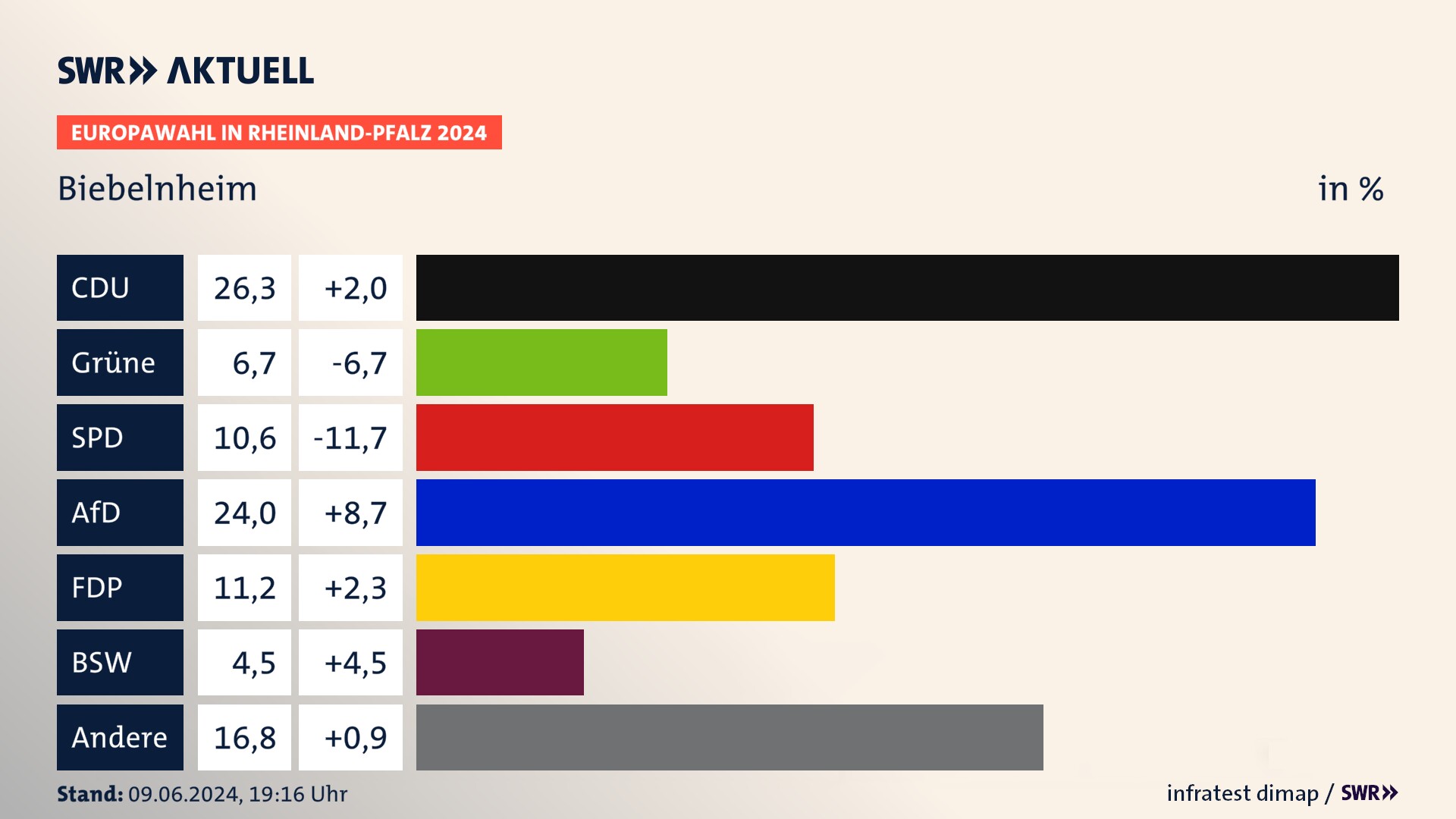 Europawahl 2024 Endergebnis Zweitstimme für Biebelnheim. In Biebelnheim erzielt die CDU 26,3 Prozent der gültigen  Stimmen. Die Grünen landen bei 6,7 Prozent. Die SPD erreicht 10,6 Prozent. Die AfD kommt auf 24,0 Prozent. Die FDP landet bei 11,2 Prozent. Die 2019 nicht angetretene Partei BSW bekommt 4,5 Prozent.