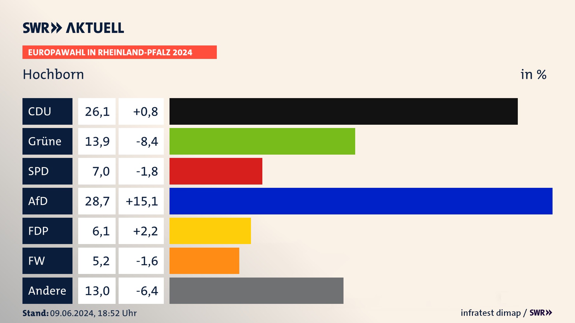 Europawahl 2024 Endergebnis Zweitstimme für Hochborn. In Hochborn erzielt die CDU 26,1 Prozent der gültigen  Stimmen. Die Grünen landen bei 13,9 Prozent. Die SPD erreicht 7,0 Prozent. Die AfD kommt auf 28,7 Prozent. Die FDP landet bei 6,1 Prozent. Die Freien Wähler erreichen 5,2 Prozent.