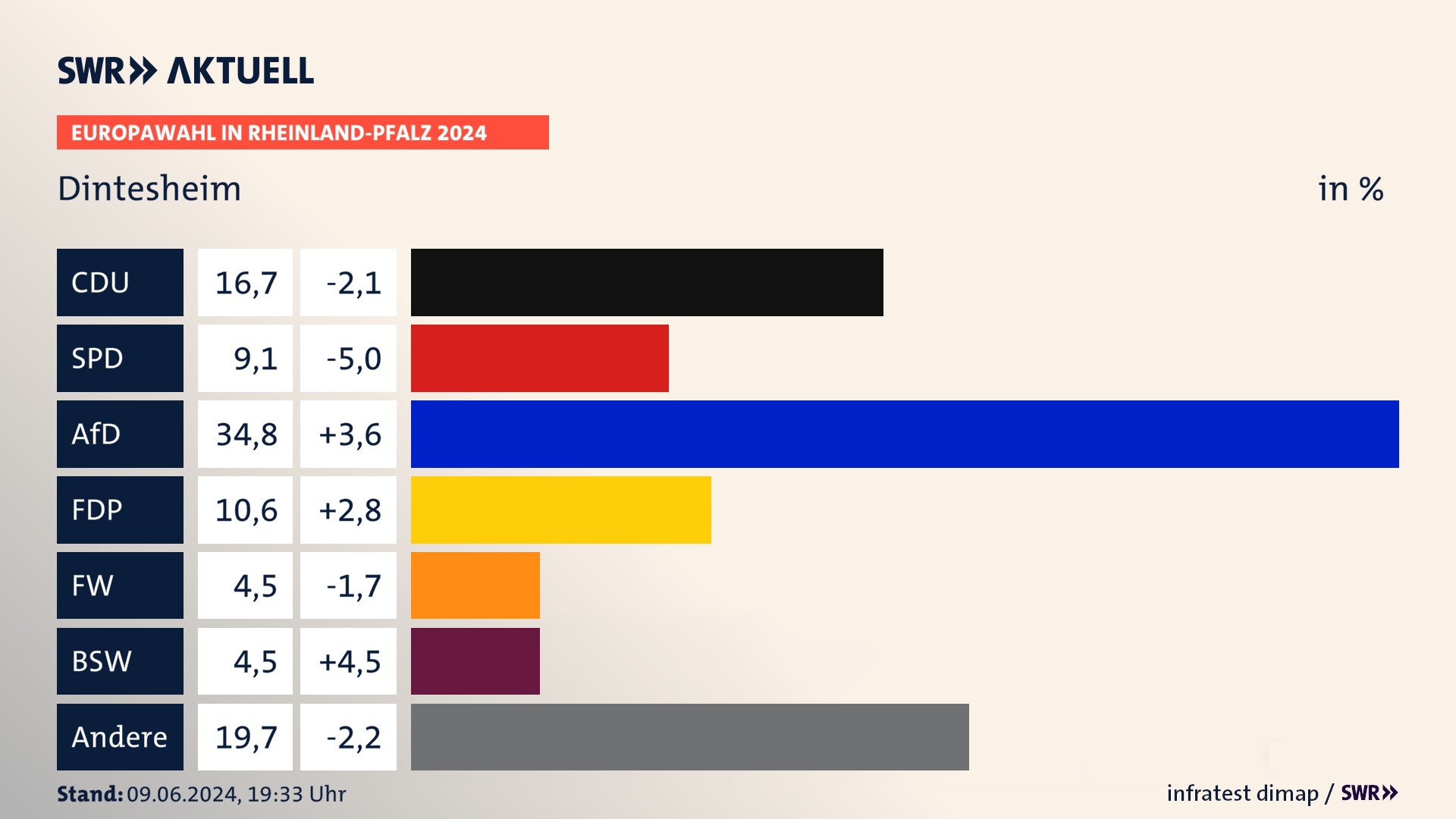 Europawahl 2024 Endergebnis Zweitstimme für Dintesheim. In Dintesheim erzielt die CDU 16,7 Prozent der gültigen  Stimmen. Die SPD landet bei 9,1 Prozent. Die AfD erreicht 34,8 Prozent. Die FDP kommt auf 10,6 Prozent. Die Freien Wähler landen bei 4,5 Prozent. Die 2019 nicht angetretene Partei BSW bekommt 4,5 Prozent.