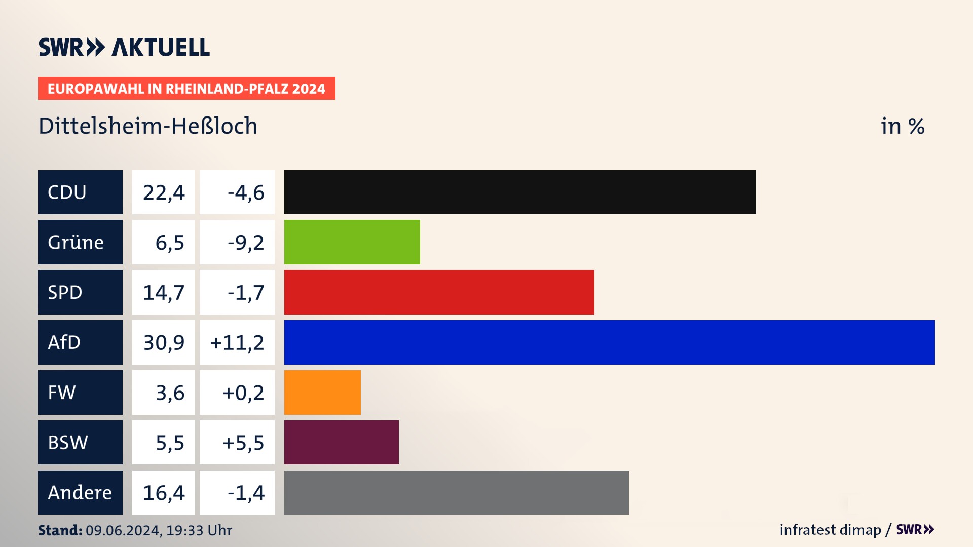 Europawahl 2024 Endergebnis Zweitstimme für Dittelsheim-Heßloch. In Dittelsheim-Heßloch erzielt die CDU 22,4 Prozent der gültigen  Stimmen. Die Grünen landen bei 6,5 Prozent. Die SPD erreicht 14,7 Prozent. Die AfD kommt auf 30,9 Prozent. Die Freien Wähler landen bei 3,6 Prozent. Die 2019 nicht angetretene Partei BSW bekommt 5,5 Prozent.