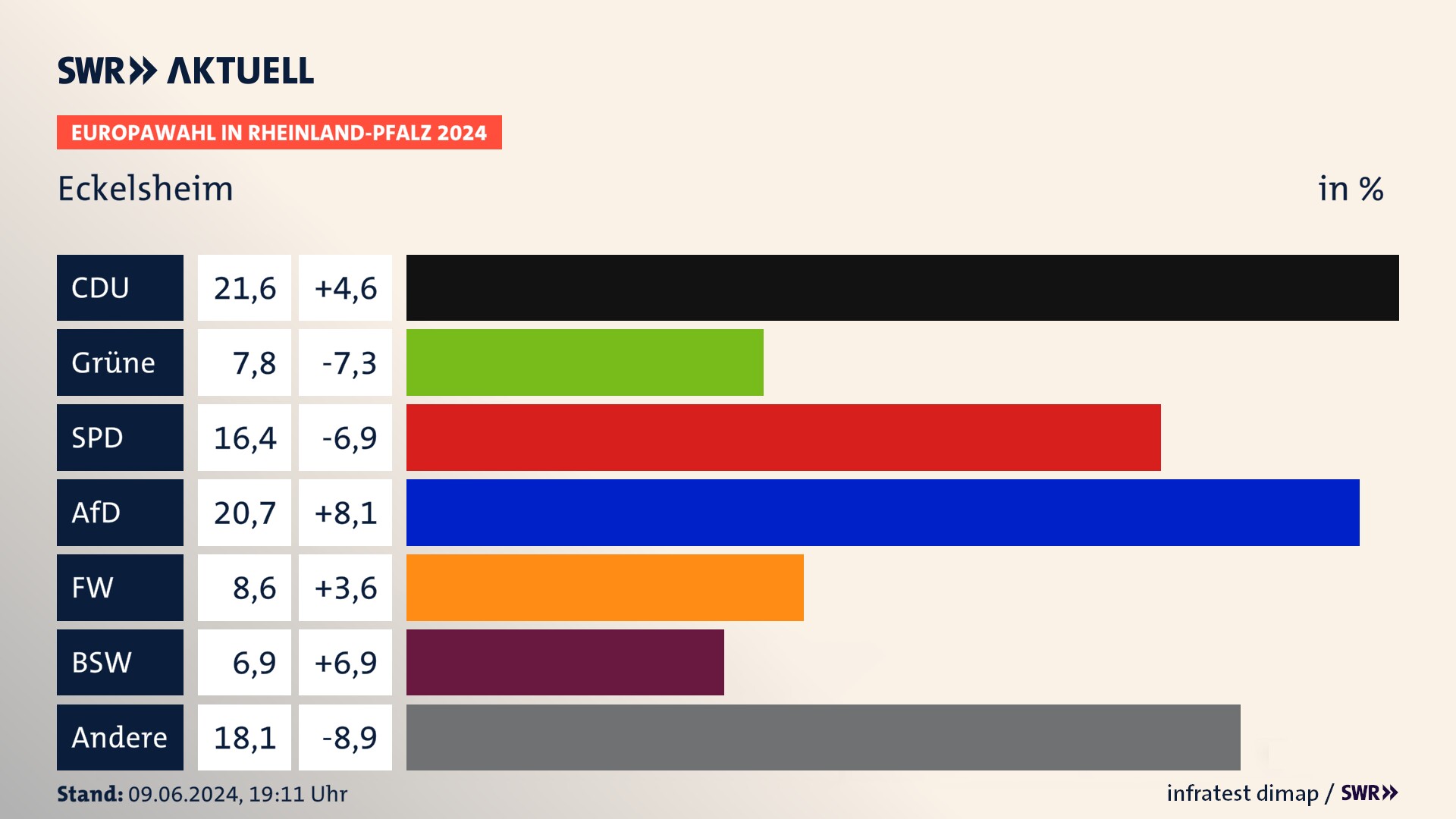 Europawahl 2024 Endergebnis Zweitstimme für Eckelsheim. In Eckelsheim erzielt die CDU 21,6 Prozent der gültigen  Stimmen. Die Grünen landen bei 7,8 Prozent. Die SPD erreicht 16,4 Prozent. Die AfD kommt auf 20,7 Prozent. Die Freien Wähler landen bei 8,6 Prozent. Die 2019 nicht angetretene Partei BSW bekommt 6,9 Prozent.