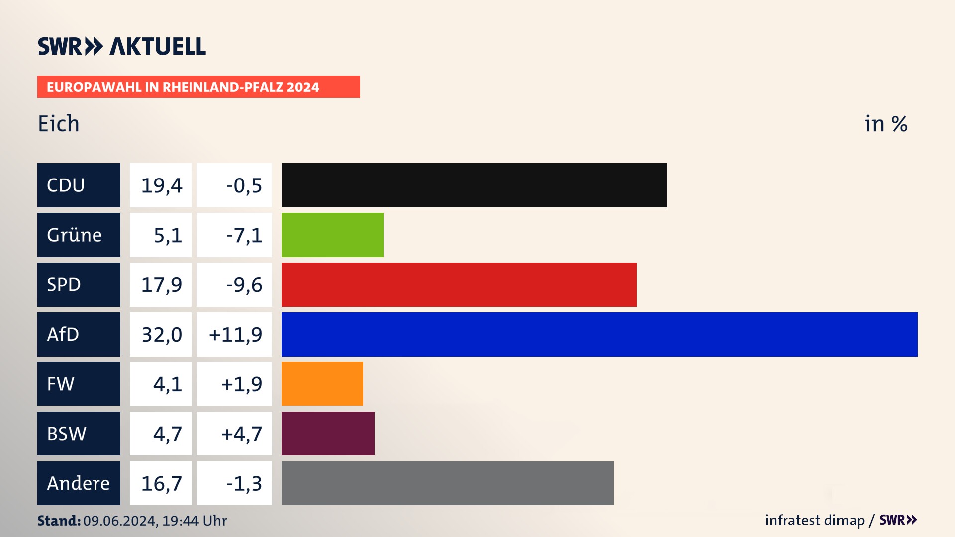 Europawahl 2024 Endergebnis Zweitstimme für Eich. In Eich erzielt die CDU 19,4 Prozent der gültigen  Stimmen. Die Grünen landen bei 5,1 Prozent. Die SPD erreicht 17,9 Prozent. Die AfD kommt auf 32,0 Prozent. Die Freien Wähler landen bei 4,1 Prozent. Die 2019 nicht angetretene Partei BSW bekommt 4,7 Prozent.